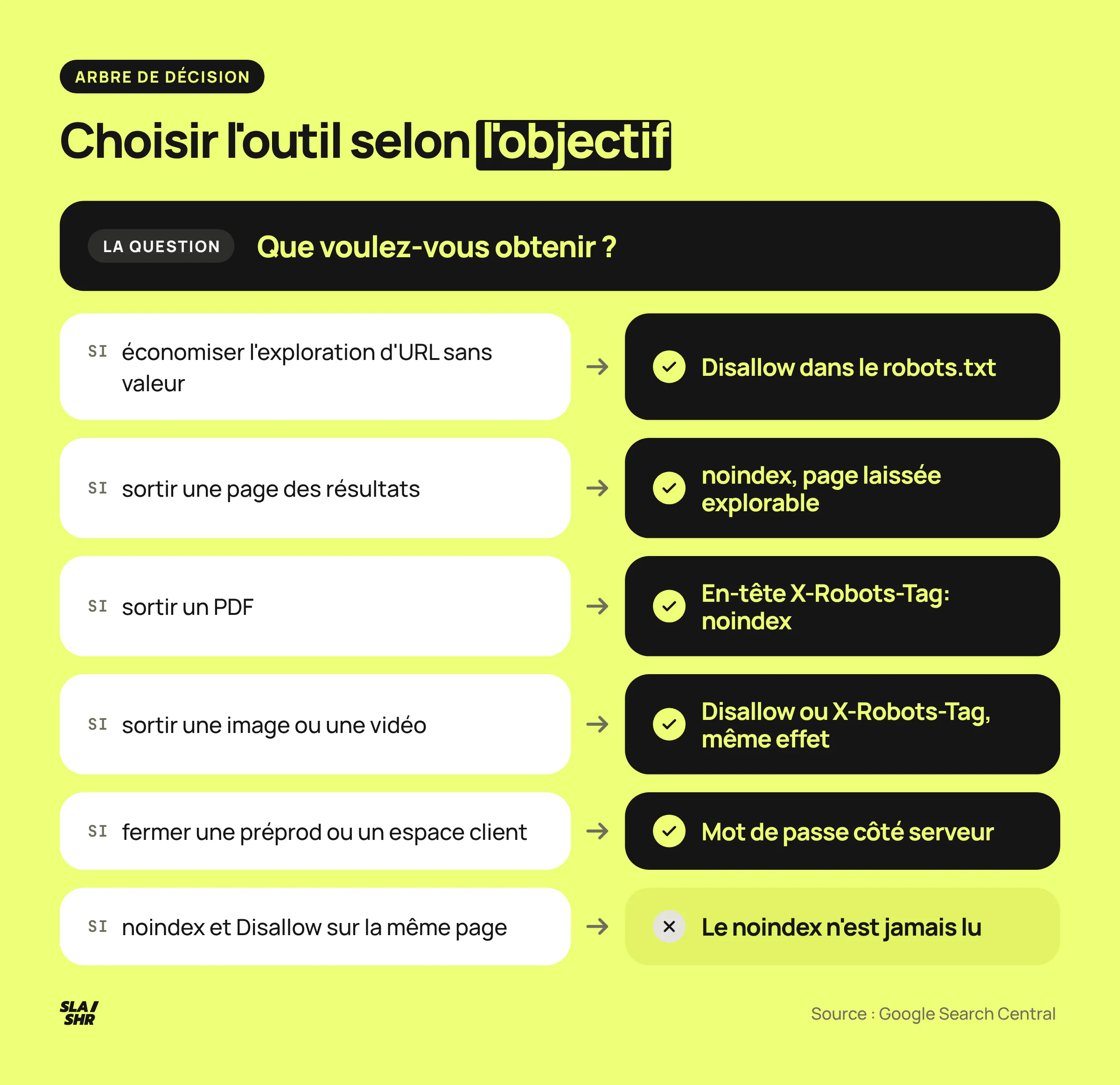 Arbre de décision : quel outil choisir entre robots.txt, noindex, X-Robots-Tag et mot de passe selon l'objectif, y compris pour les images