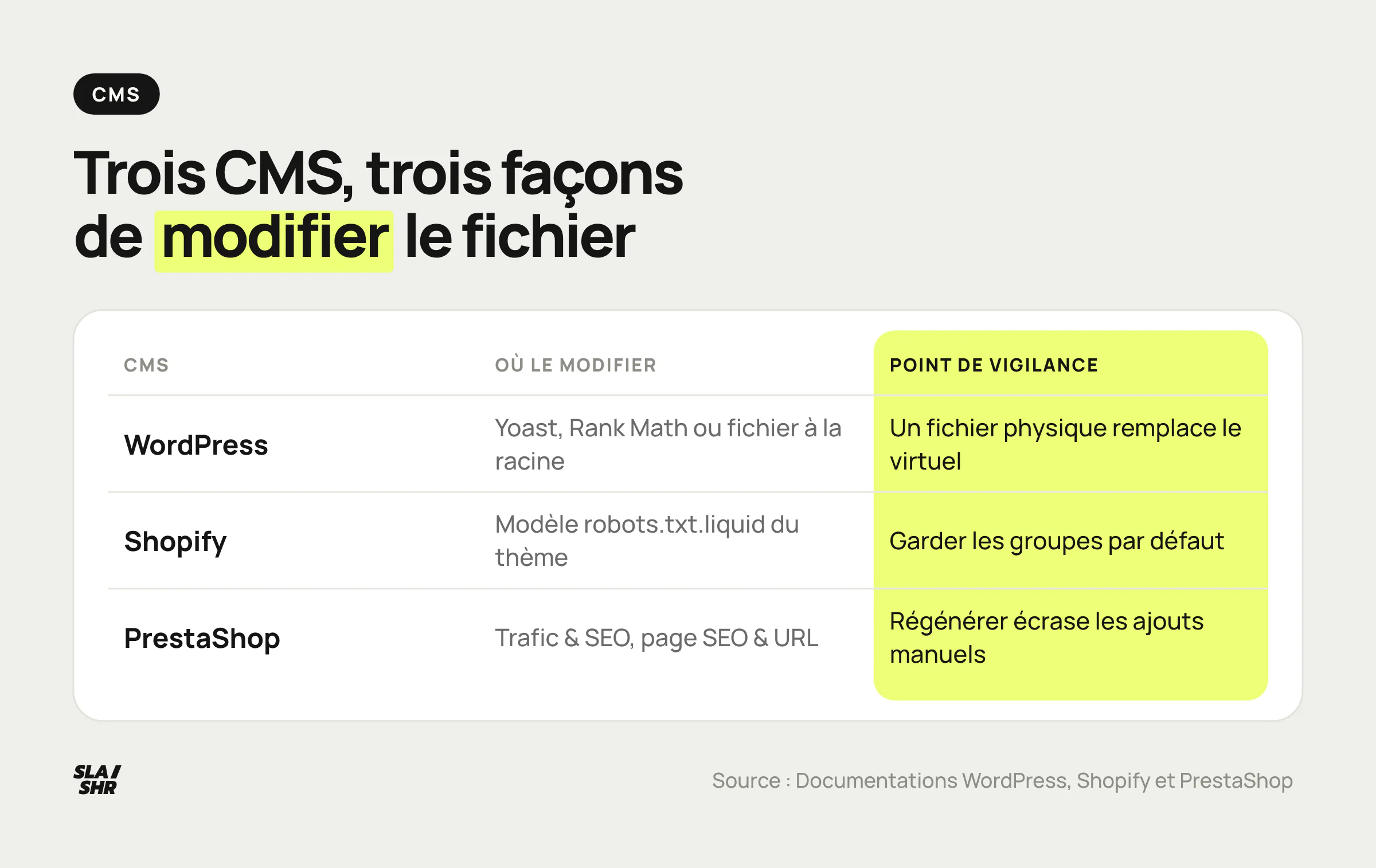 Modifier le robots.txt selon le CMS : WordPress via Yoast ou Rank Math, Shopify via robots.txt.liquid, PrestaShop via le back-office