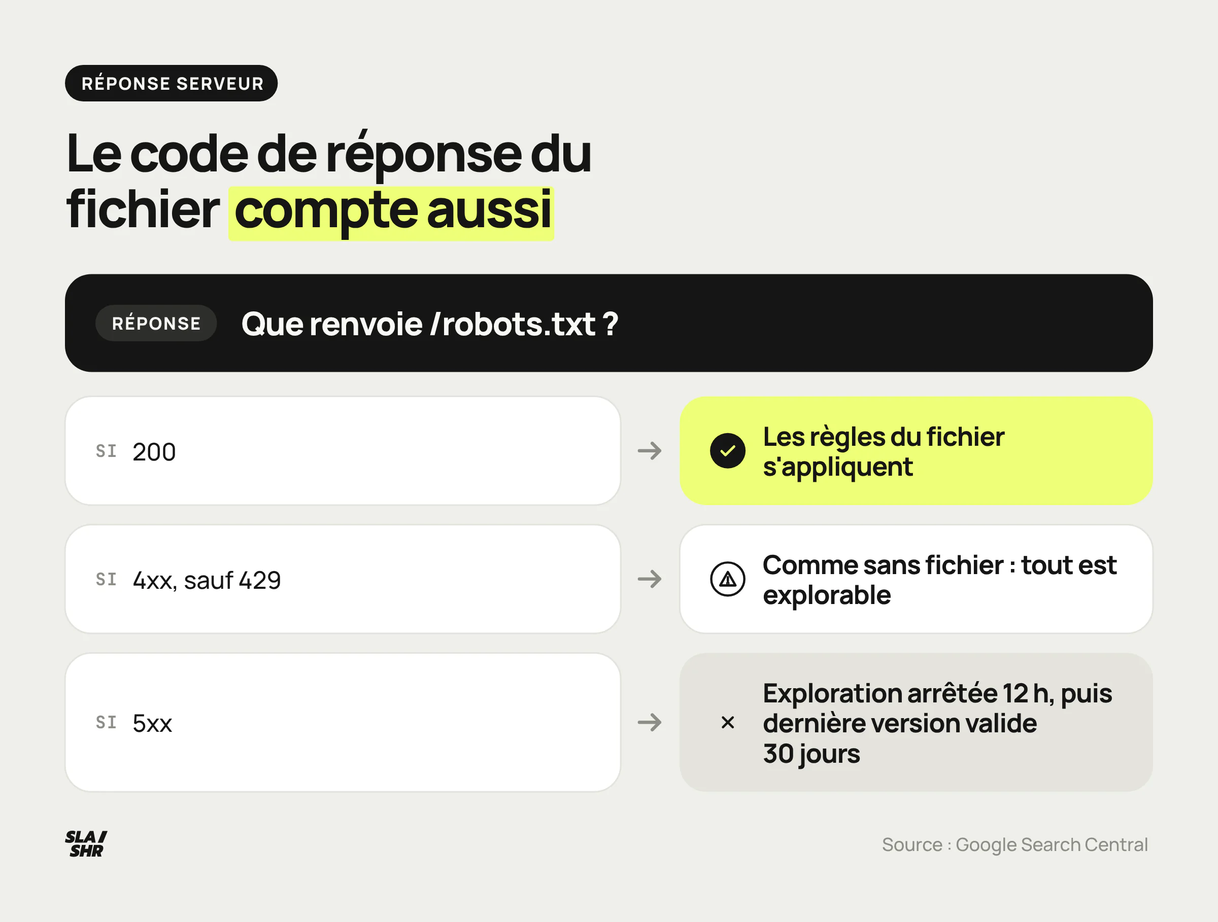 Ce que fait Google selon la réponse du robots.txt : règles appliquées en 200, exploration libre en 4xx, exploration suspendue en 5xx