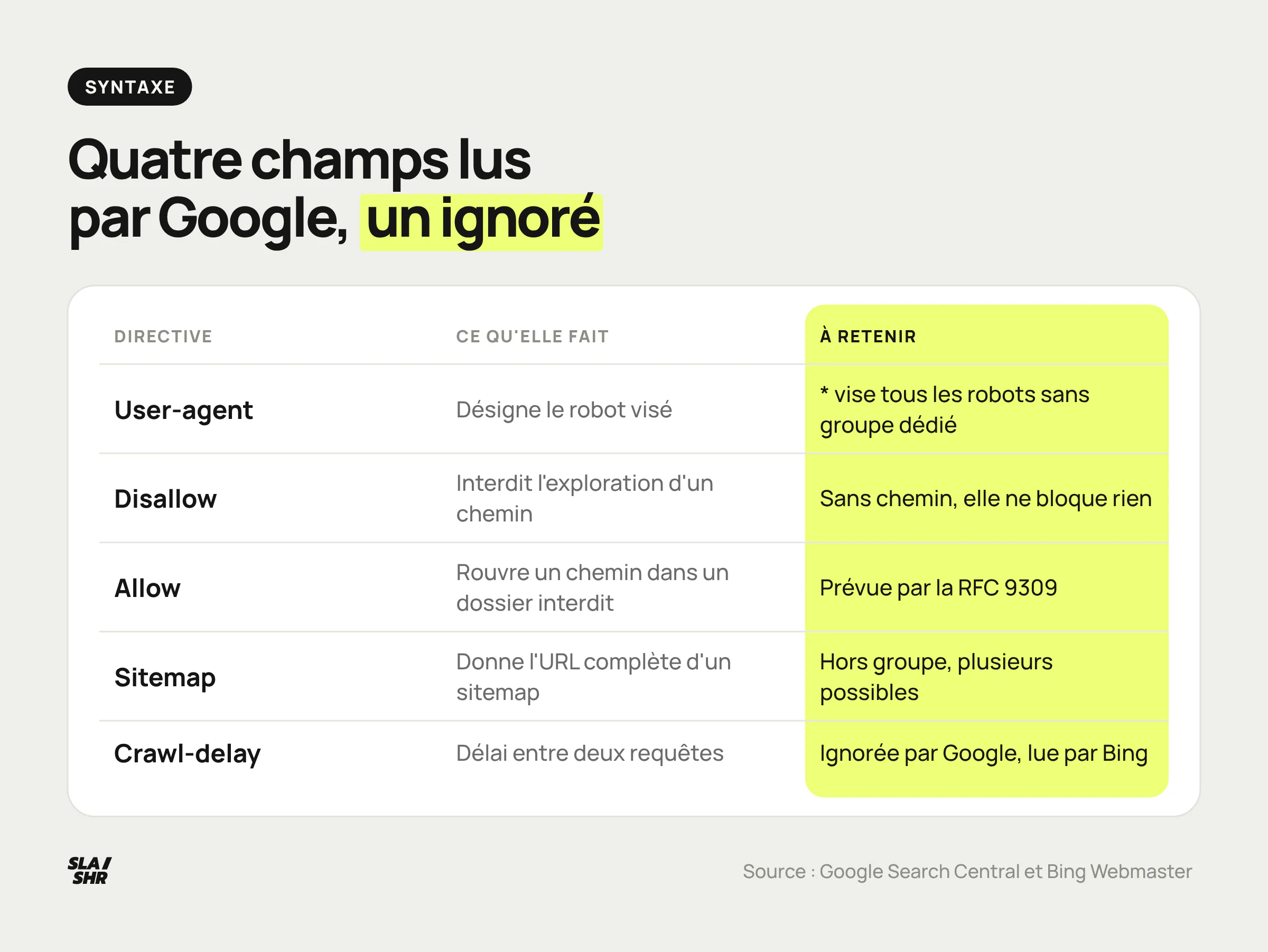 Tableau des directives robots.txt lues par Google : User-agent, Disallow, Allow, Sitemap, et Crawl-delay ignoré par Googlebot