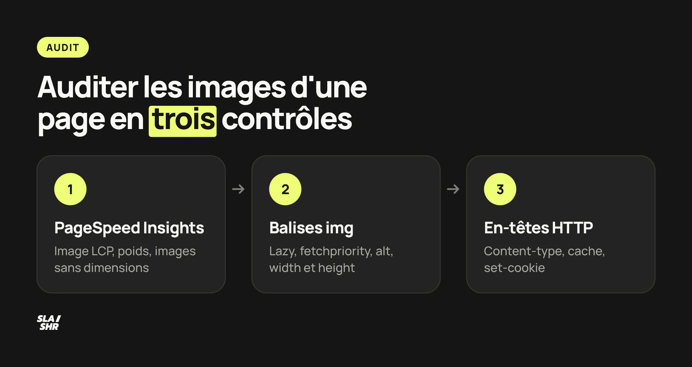 Audit des images d'une page en trois contrôles : insights PageSpeed, balises img dans le HTML, en-têtes HTTP du fichier image