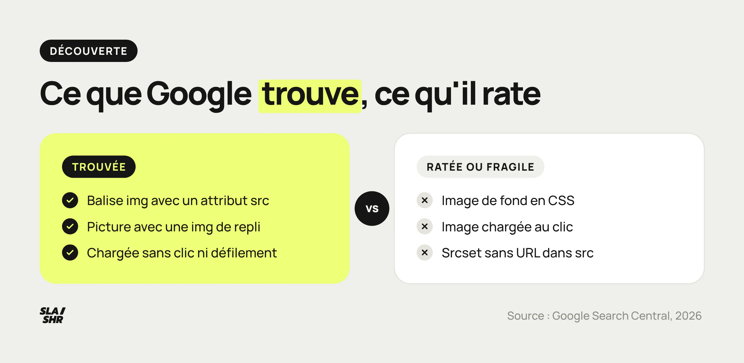 Images que Google trouve (img avec src, picture avec img de repli, chargement sans action) face à celles qu'il rate : fond CSS, image chargée au clic, srcset sans src