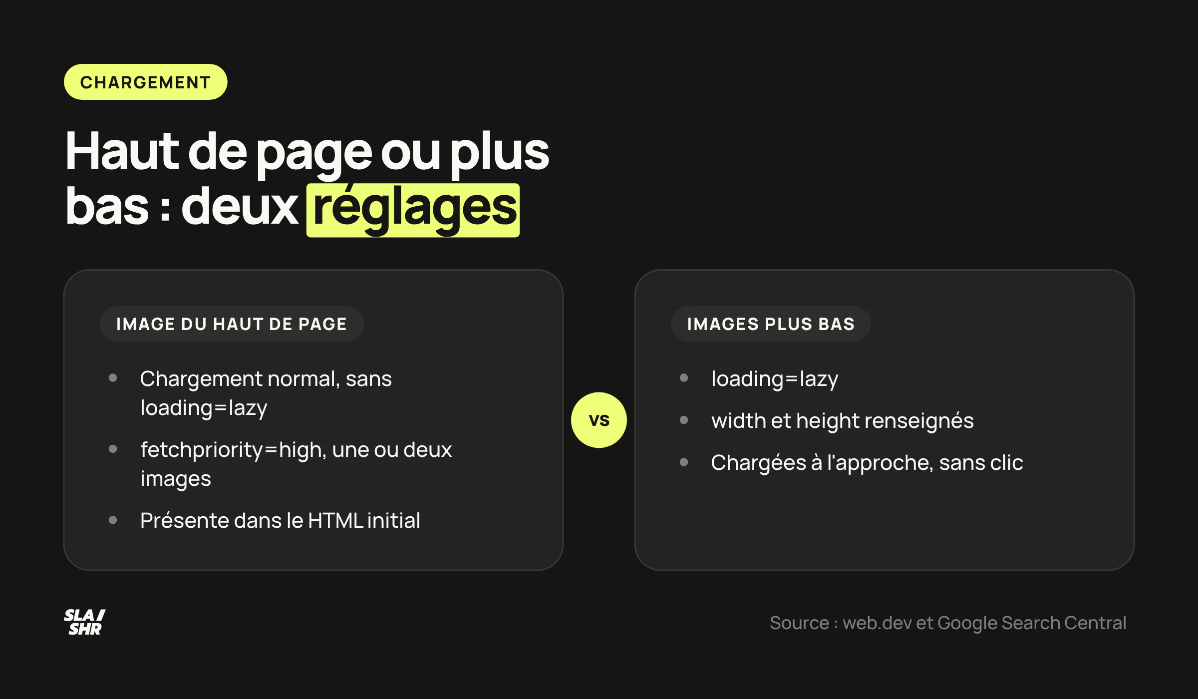 Réglages comparés : image du haut de page en chargement normal, priorité haute et présente dans le HTML ; images plus bas en lazy loading avec dimensions