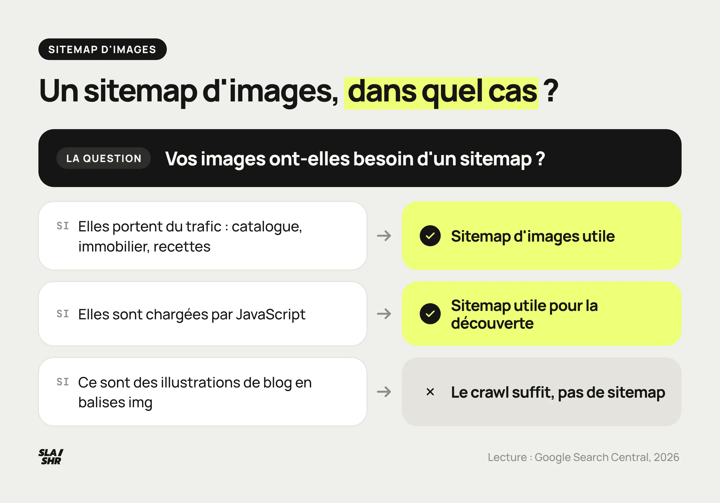 Arbre de décision du sitemap d'images : oui pour un catalogue ou des images chargées par JavaScript, non pour un blog dont les images sont déjà dans le HTML
