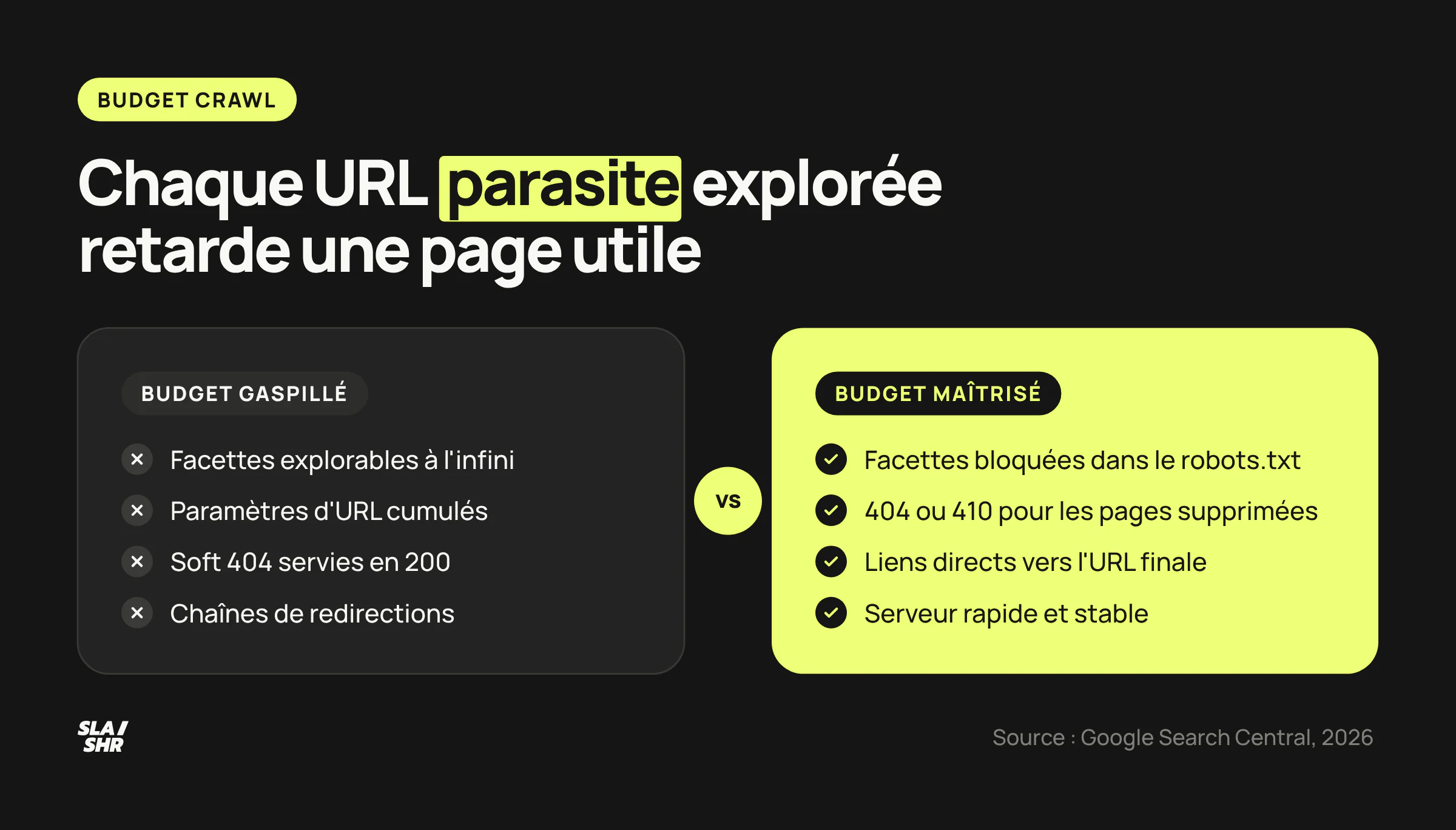 Budget gaspillé (facettes, paramètres cumulés, soft 404, chaînes de redirections) face à un budget maîtrisé (facettes bloquées, 404 ou 410, liens directs, serveur stable)