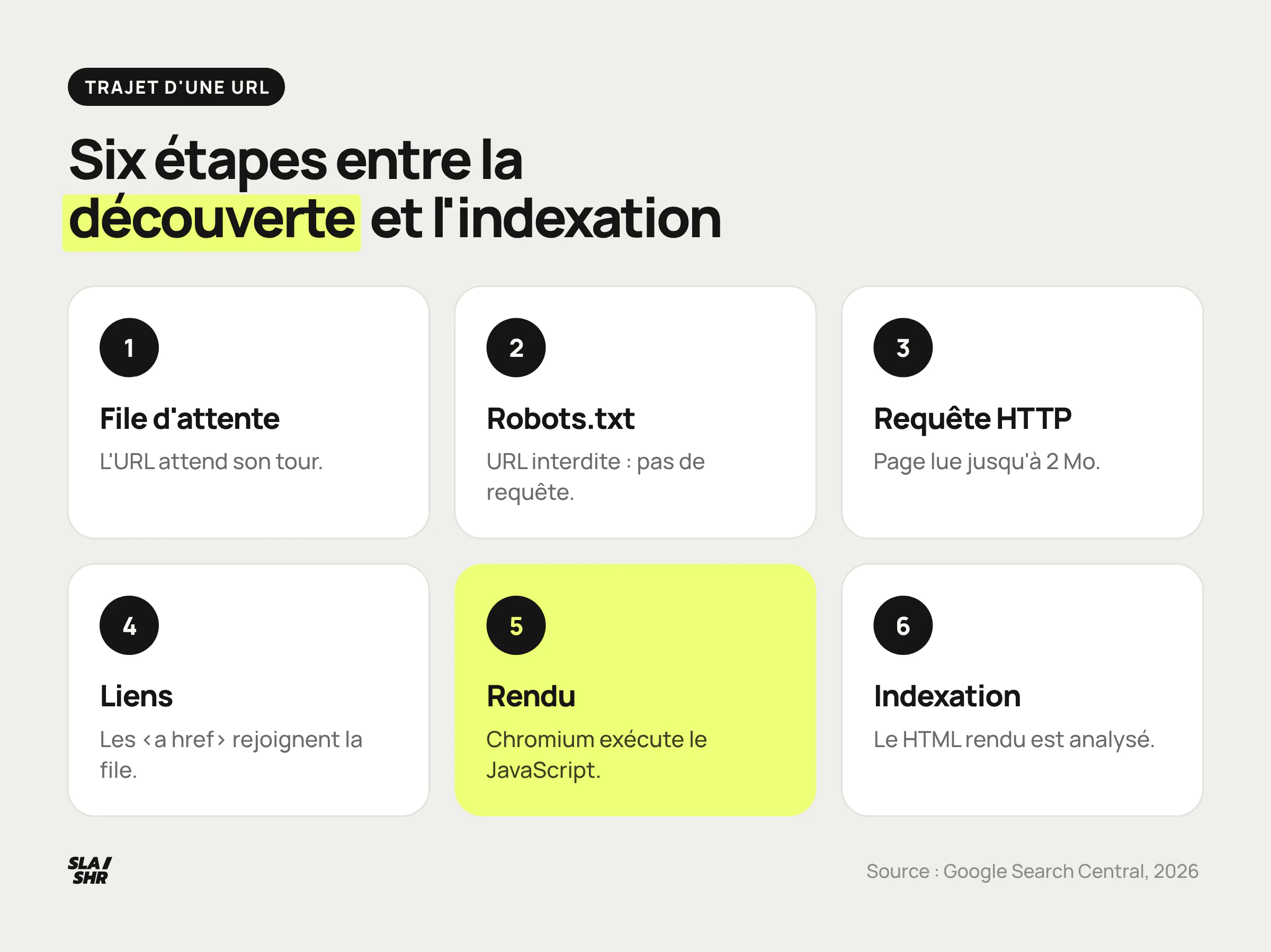 Le trajet d'une URL chez Google en six étapes : file d'attente, contrôle du robots.txt, requête HTTP, extraction des liens, rendu JavaScript et indexation