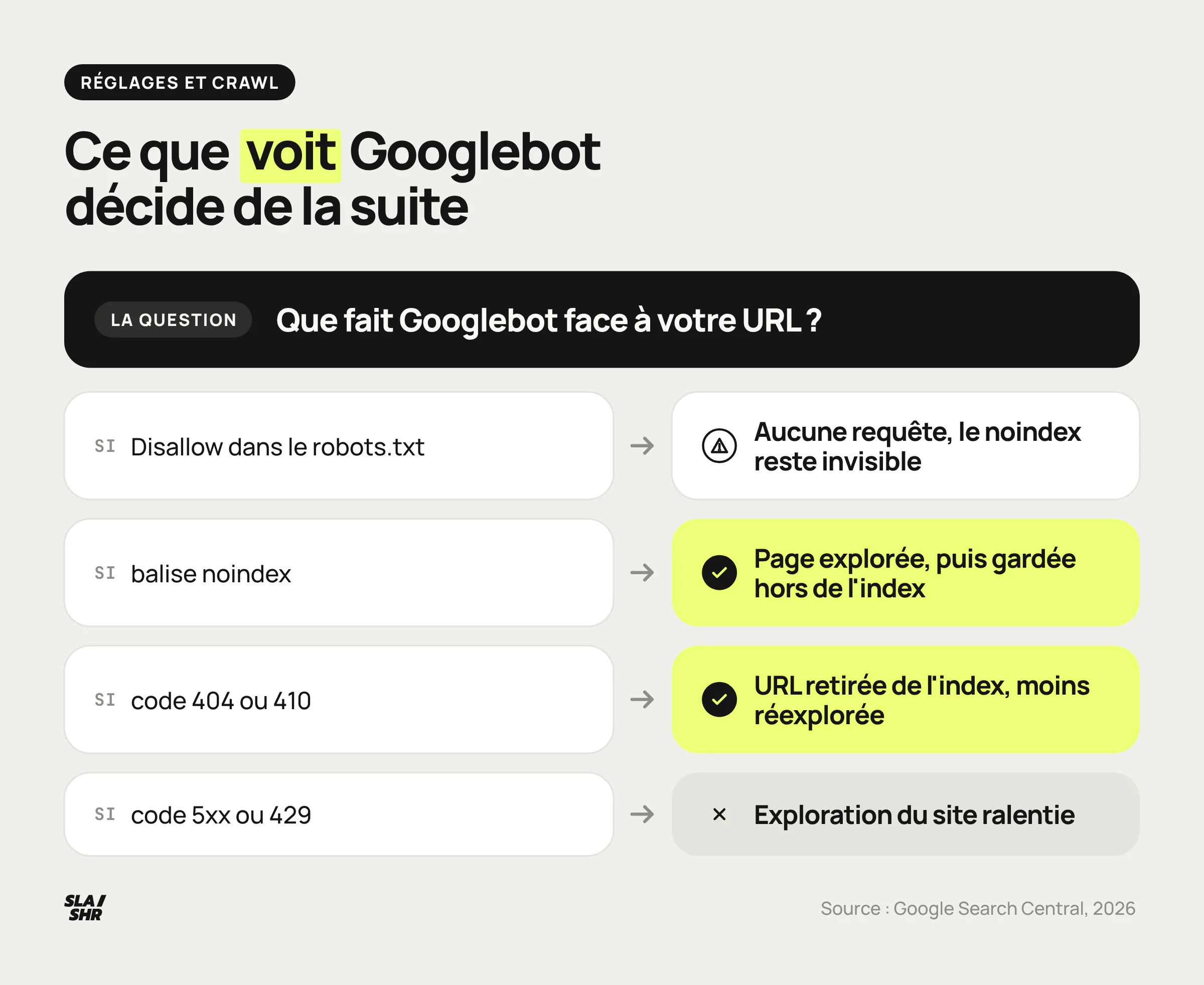 Ce que fait Googlebot selon ce qu'il trouve : pas de requête si le robots.txt interdit l'URL, page lue mais non indexée en noindex, exploration ralentie en 5xx