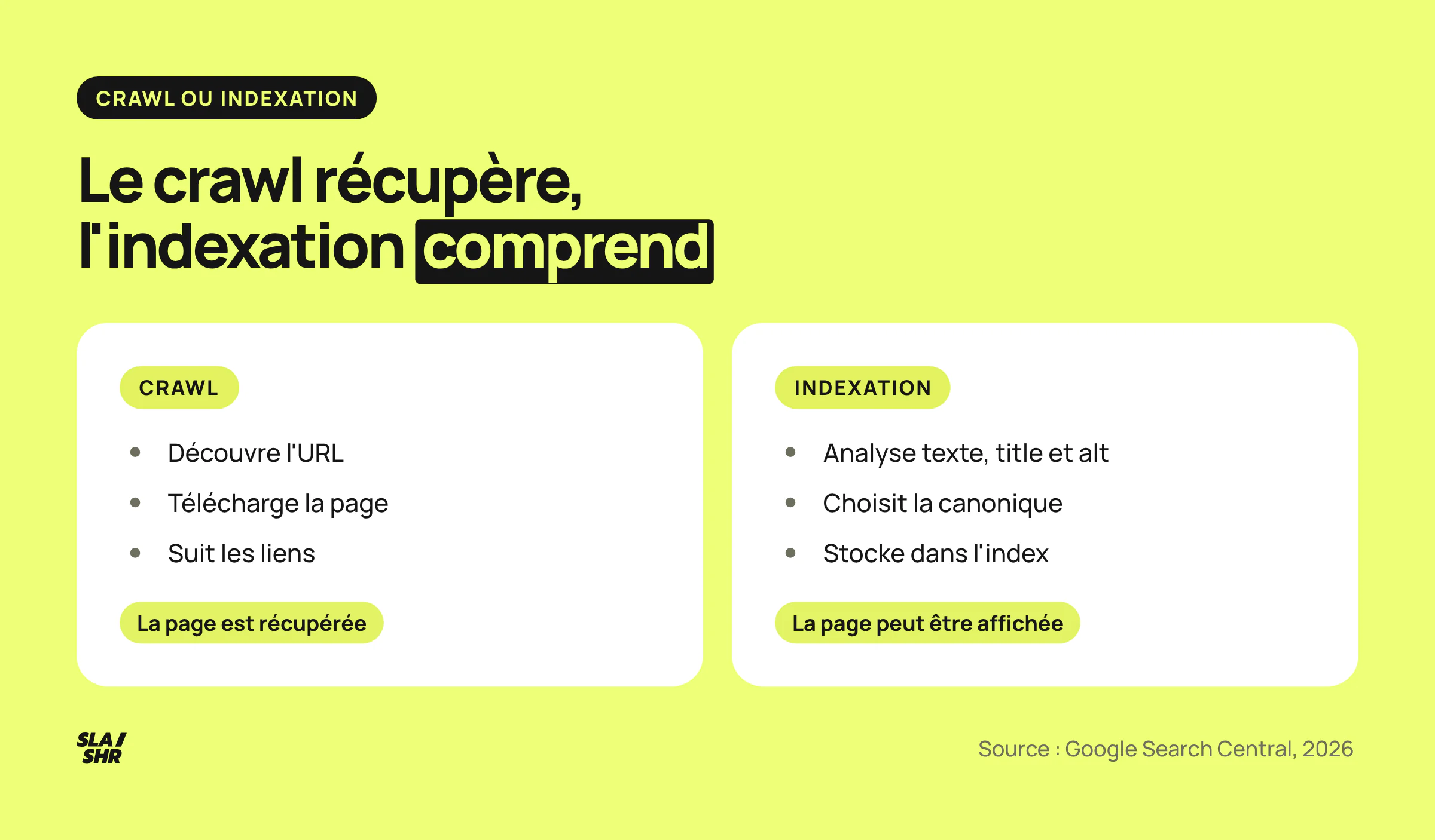 Ce que fait le crawl et ce que fait l'indexation : télécharger la page et suivre ses liens, puis analyser le contenu, choisir la canonique et stocker la page