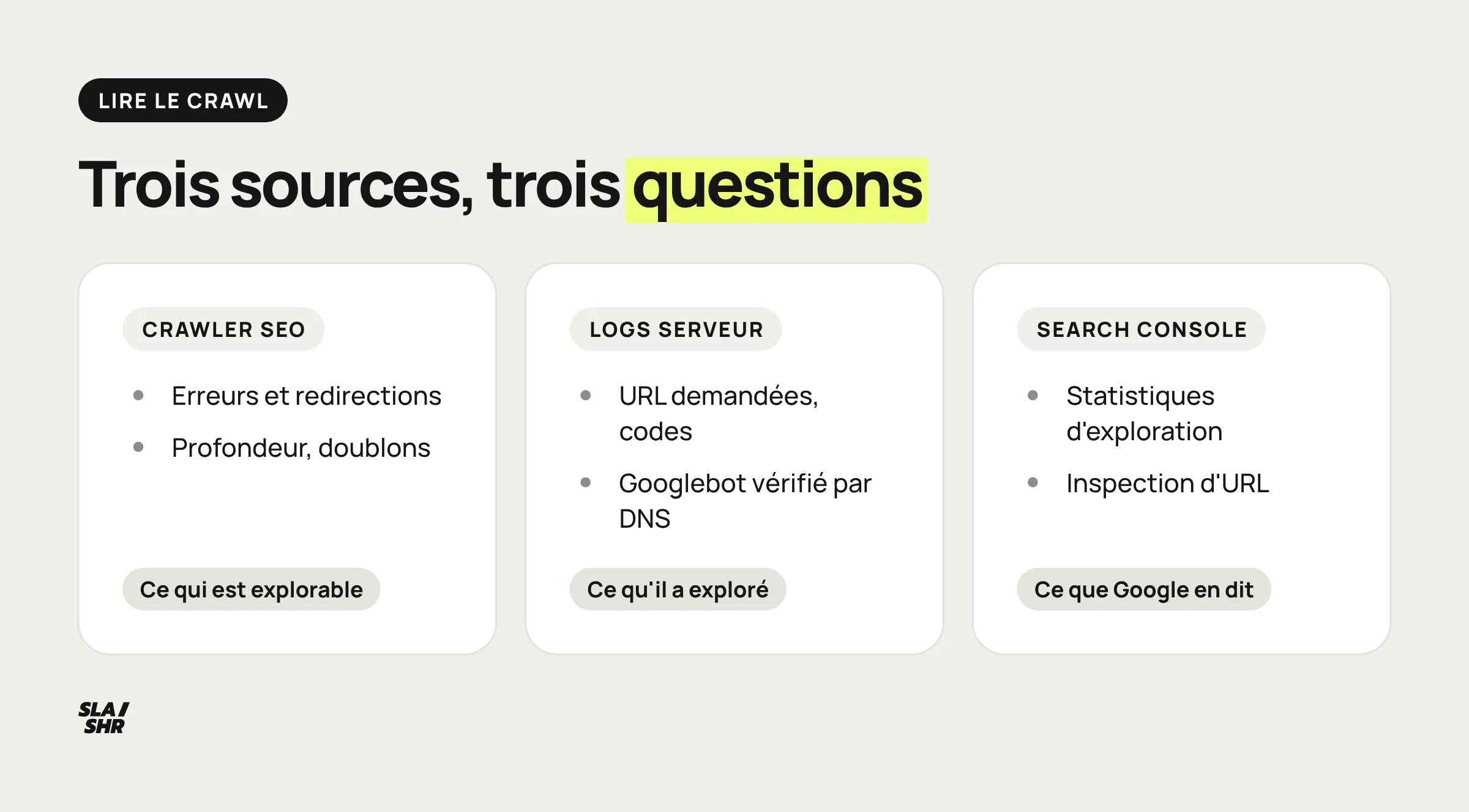 Trois sources pour lire le crawl : l'outil SEO montre ce que Googlebot pourrait voir, les logs ce qu'il a exploré, la Search Console ce que Google en dit