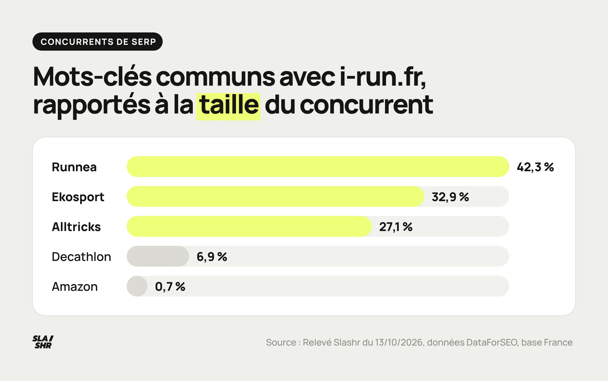 Part des mots-clés de chaque domaine qu'il partage avec i-run.fr : 42,3 % pour Runnea, 32,9 % pour Ekosport, 27,1 % pour Alltricks, 6,9 % pour Decathlon, 0,7 % pour Amazon