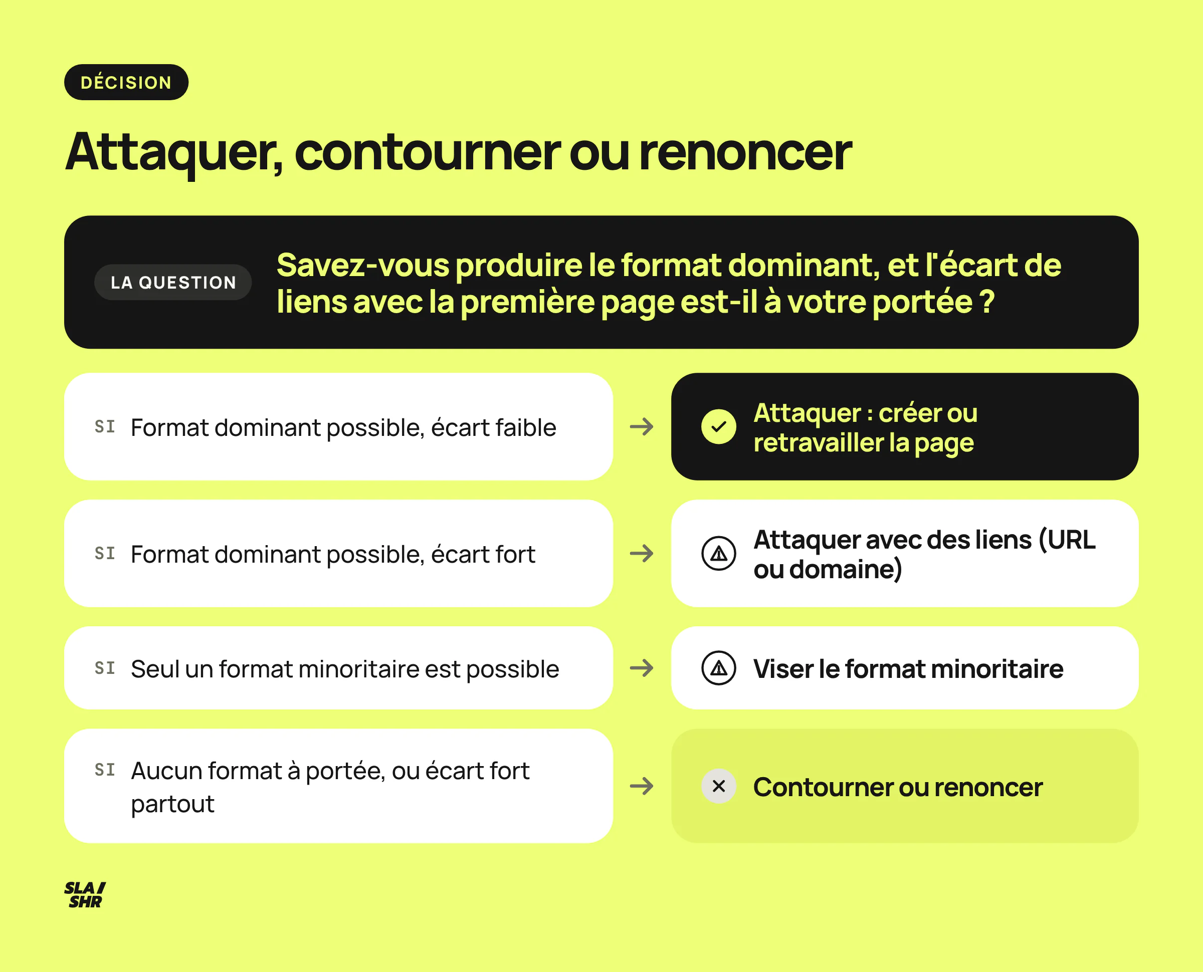 Arbre de décision d'une analyse concurrentielle SEO : format dominant possible ou non, écart de liens faible ou fort, et l'action pour chacun des quatre cas
