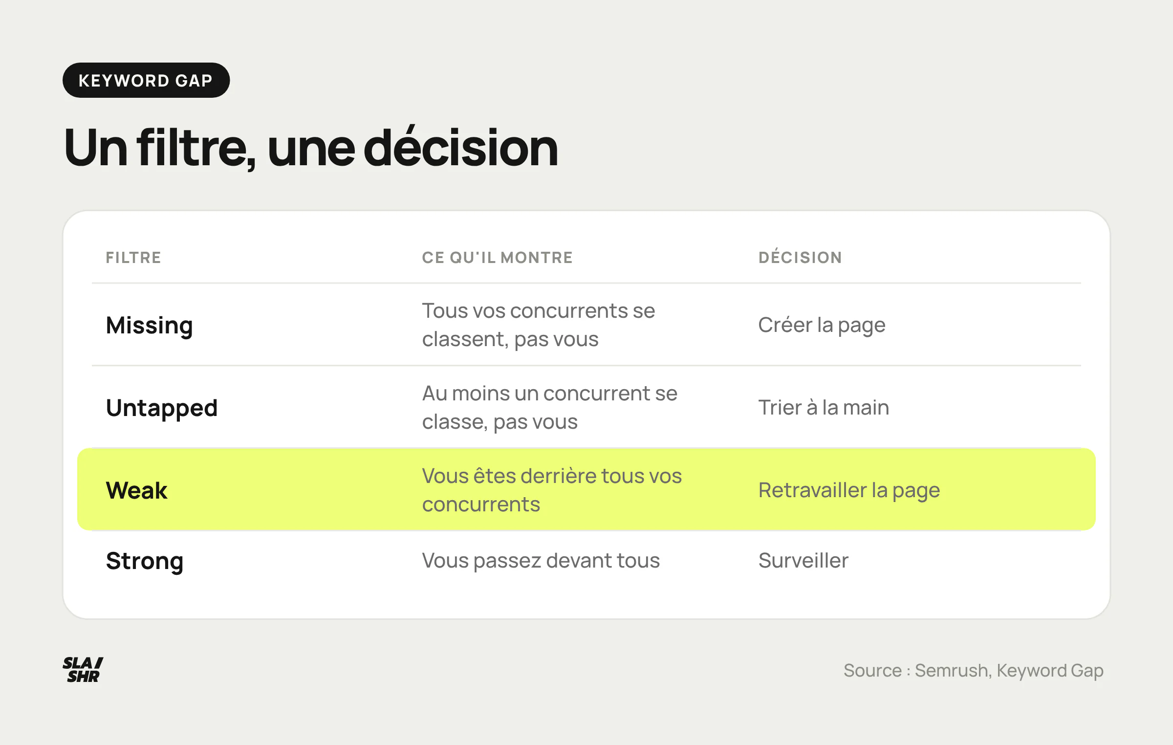 Les filtres de Keyword Gap et la décision qui va avec : Missing, créer une page ; Untapped, trier ; Weak, retravailler la page existante ; Strong, surveiller