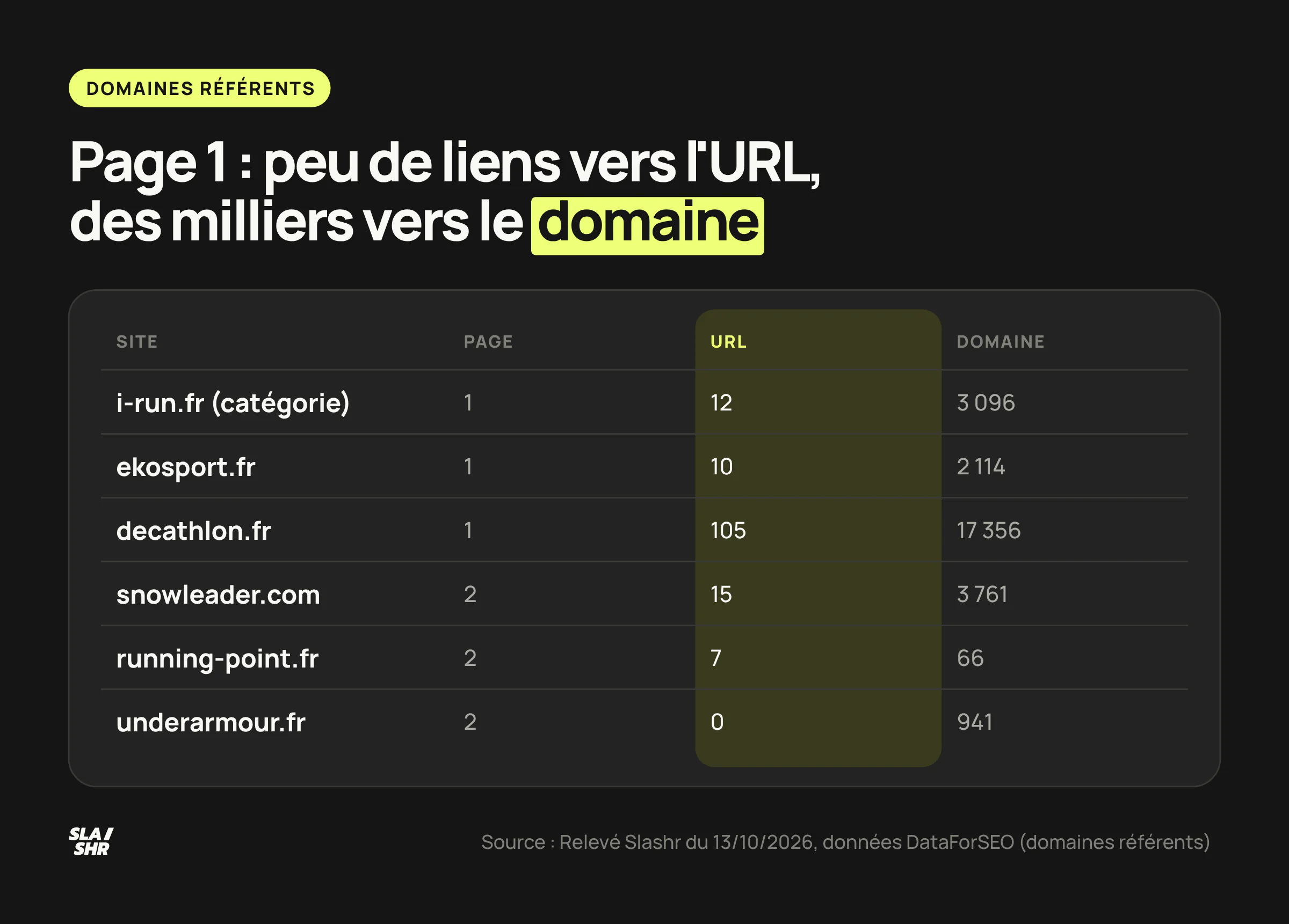 Domaines référents de l'URL et du domaine sur « chaussure de running » : 10 à 105 par URL en page 1, 0 à 15 pour les trois URL de page 2 montrées