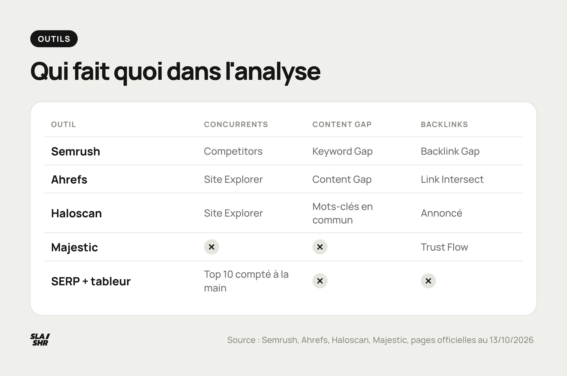 Les outils d'une analyse concurrentielle SEO et ce que chacun apporte : Semrush, Ahrefs, Haloscan, Majestic, et la SERP relevée à la main