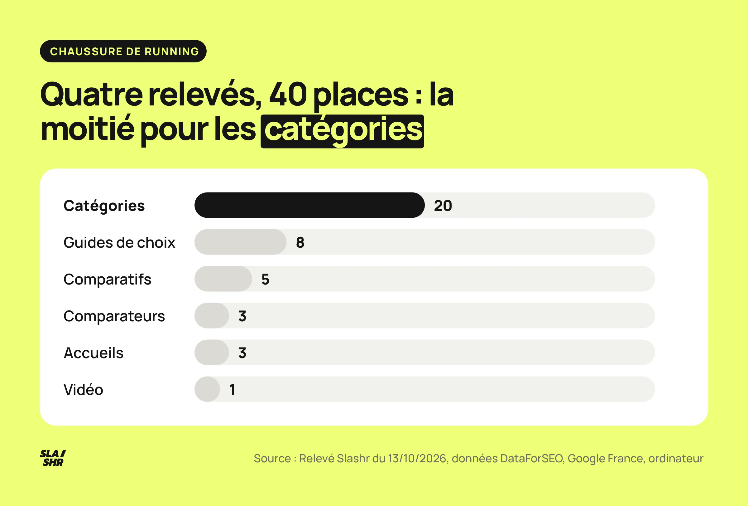 Types de page sur quatre relevés de « chaussure de running » (13/10/2026, 40 places) : 20 catégories, 8 guides, 5 comparatifs, 3 comparateurs, 3 accueils, 1 vidéo