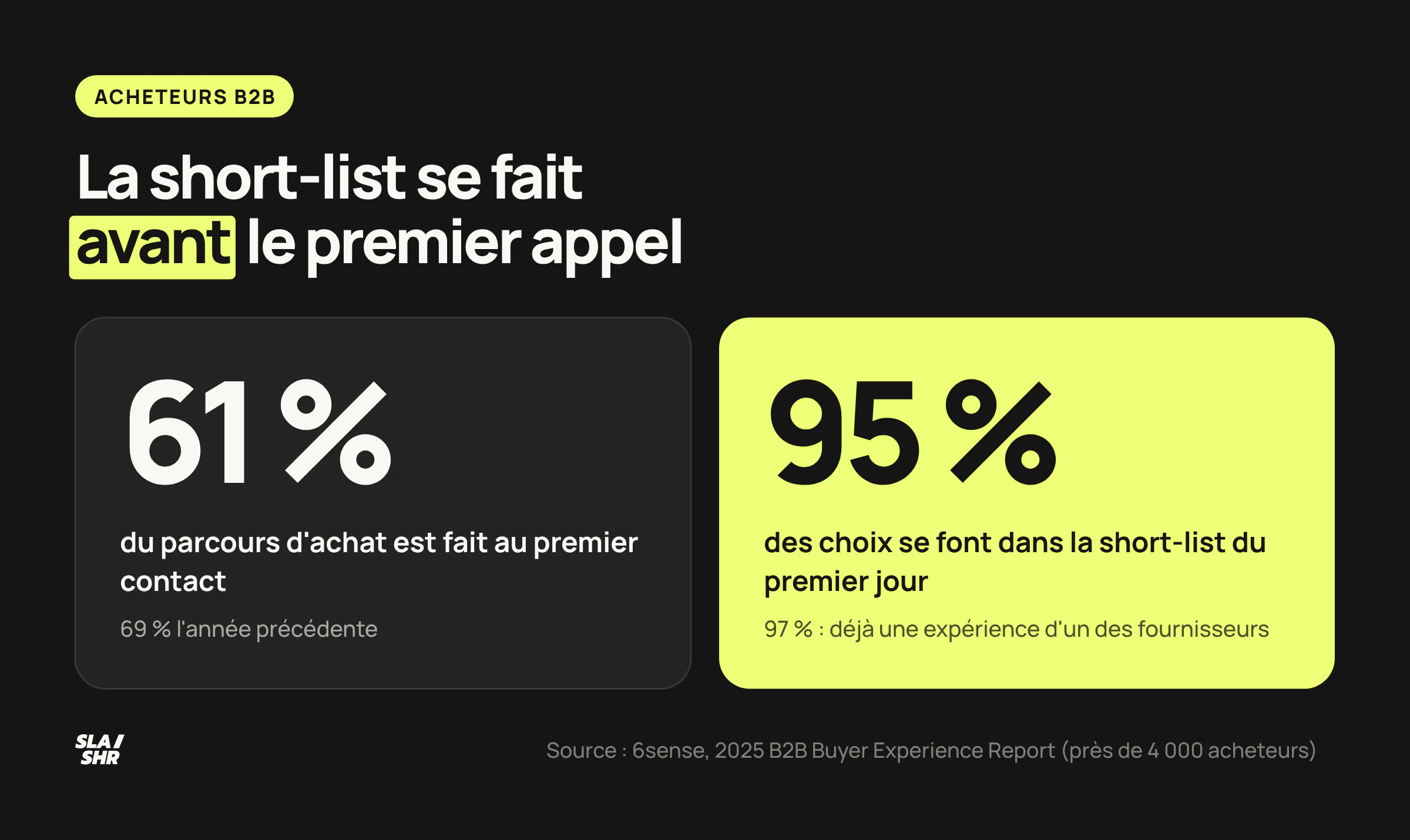 Deux chiffres de l'étude 6sense 2025 : premier contact avec un fournisseur à 61 % du parcours, et 95 % des achats parmi la short-list du premier jour