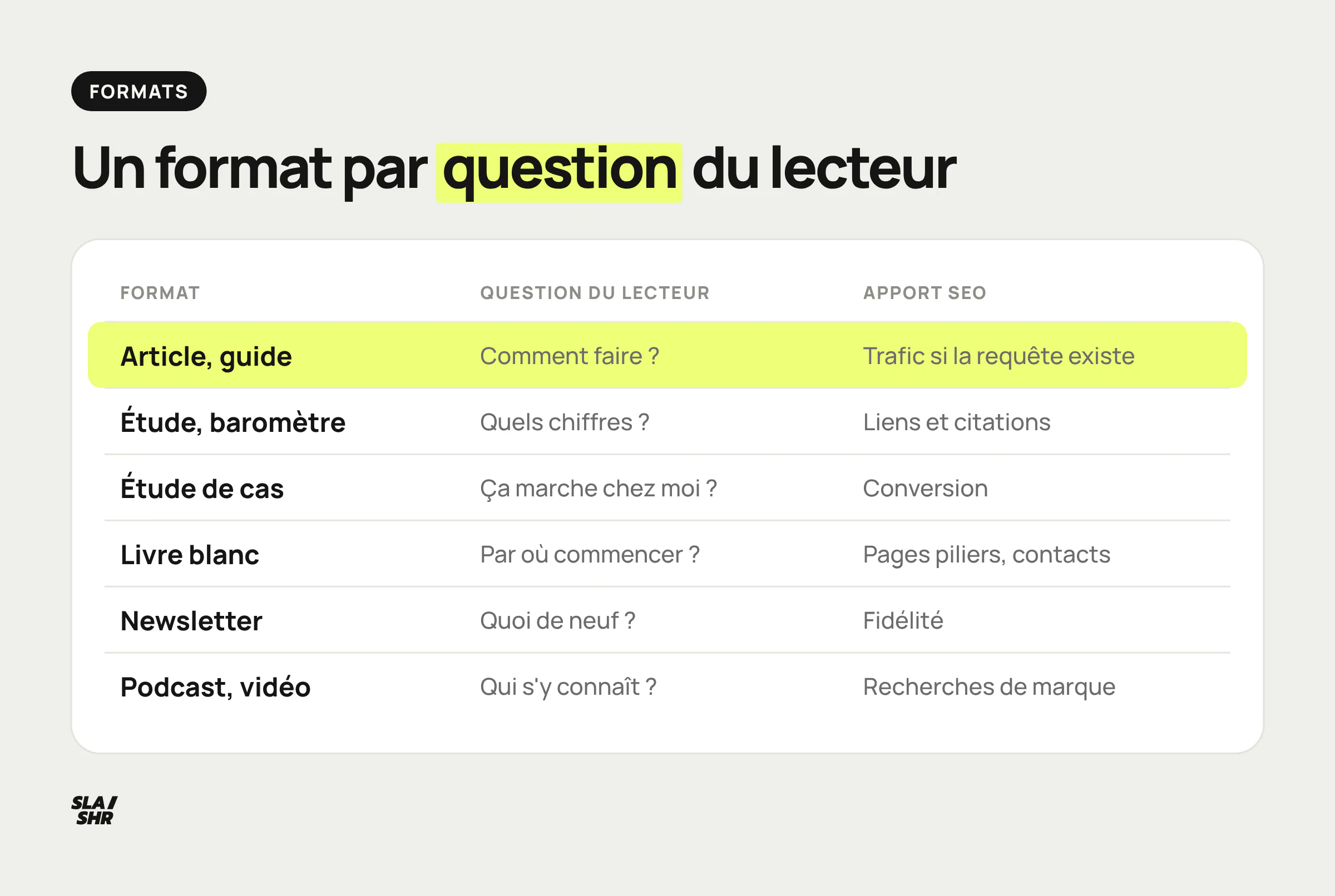 Tableau des formats de contenu éditorial, de l'article de blog au podcast, avec la question du lecteur et l'apport SEO de chacun