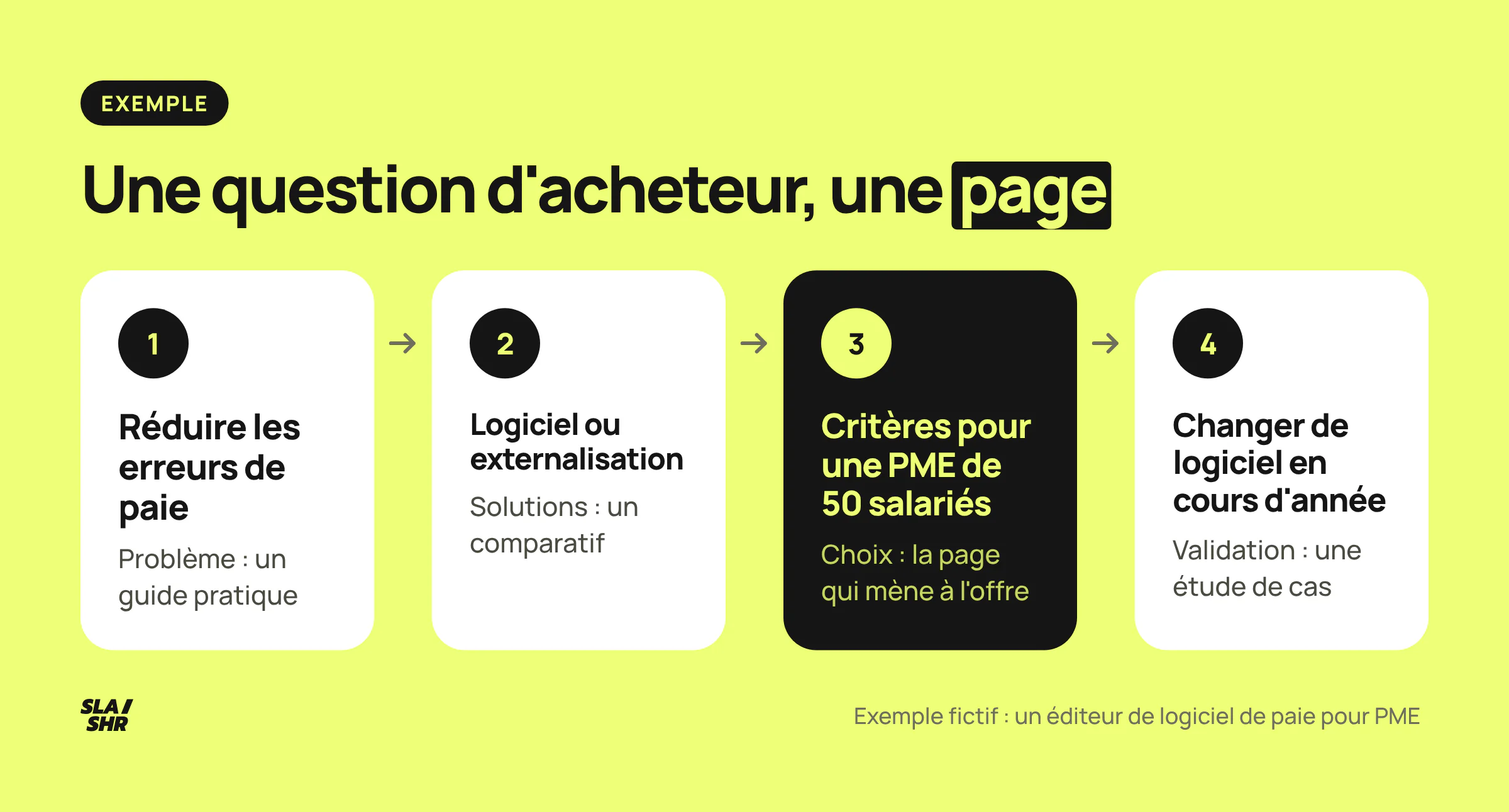 Le parcours d'achat d'un éditeur de logiciel de paie, de l'étape problème à l'étape validation, avec une page éditoriale par question et un lien vers l'offre