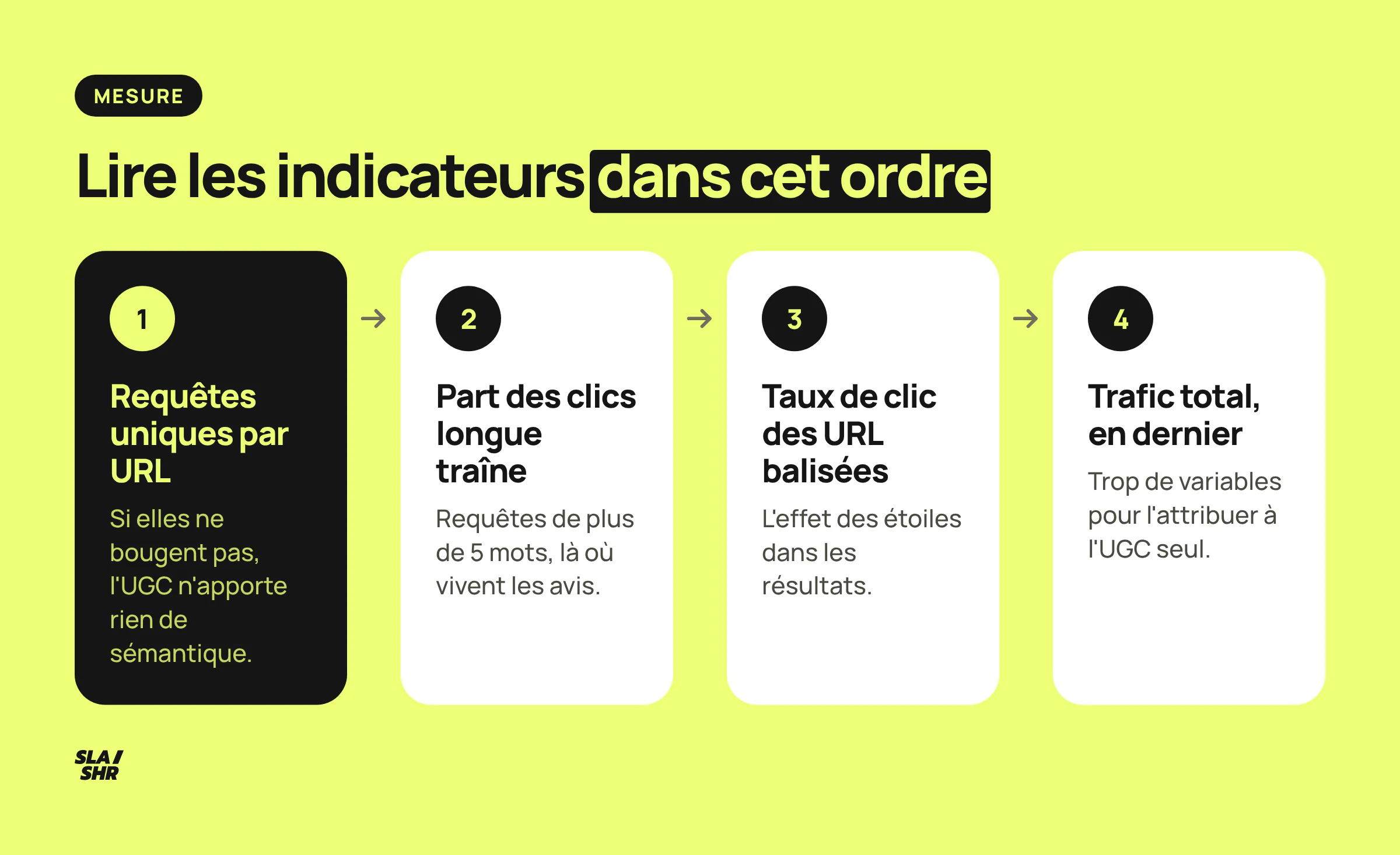 Les quatre indicateurs d'une stratégie UGC dans l'ordre de lecture : requêtes uniques par URL, longue traîne, taux de clic, trafic total