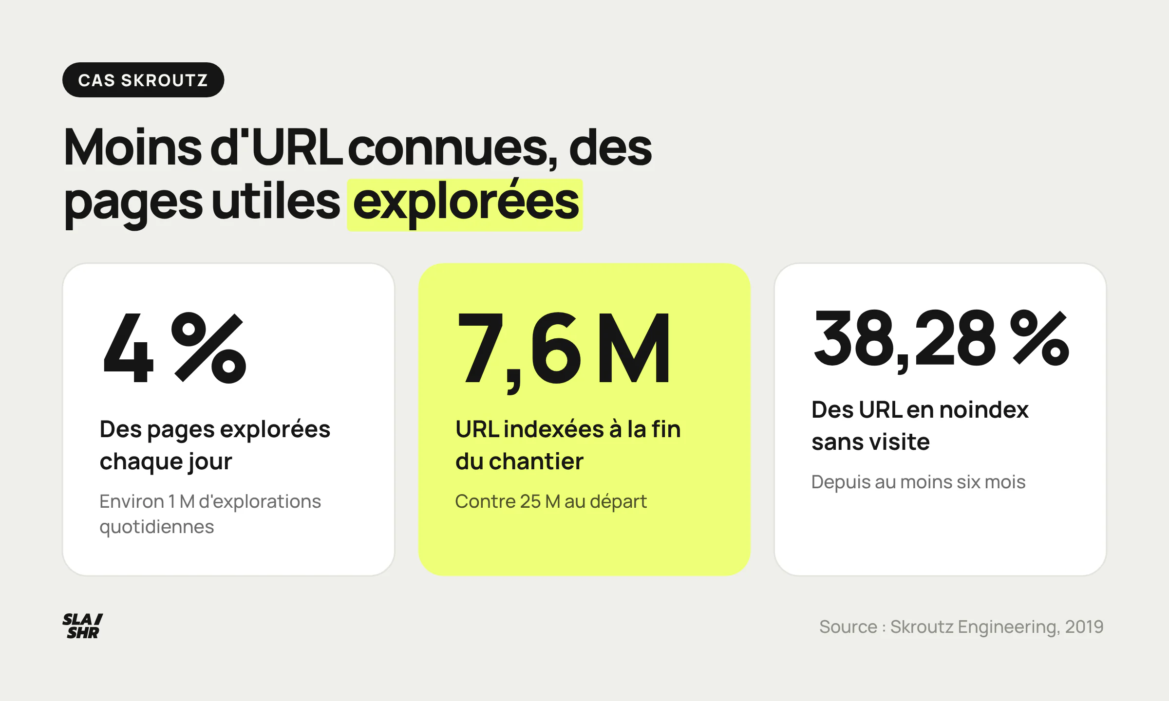Cas Skroutz : 25 millions d'URL indexées au départ, 4 % des pages explorées chaque jour, 7,6 millions d'URL après le chantier, 38,28 % des URL en noindex laissées par Googlebot