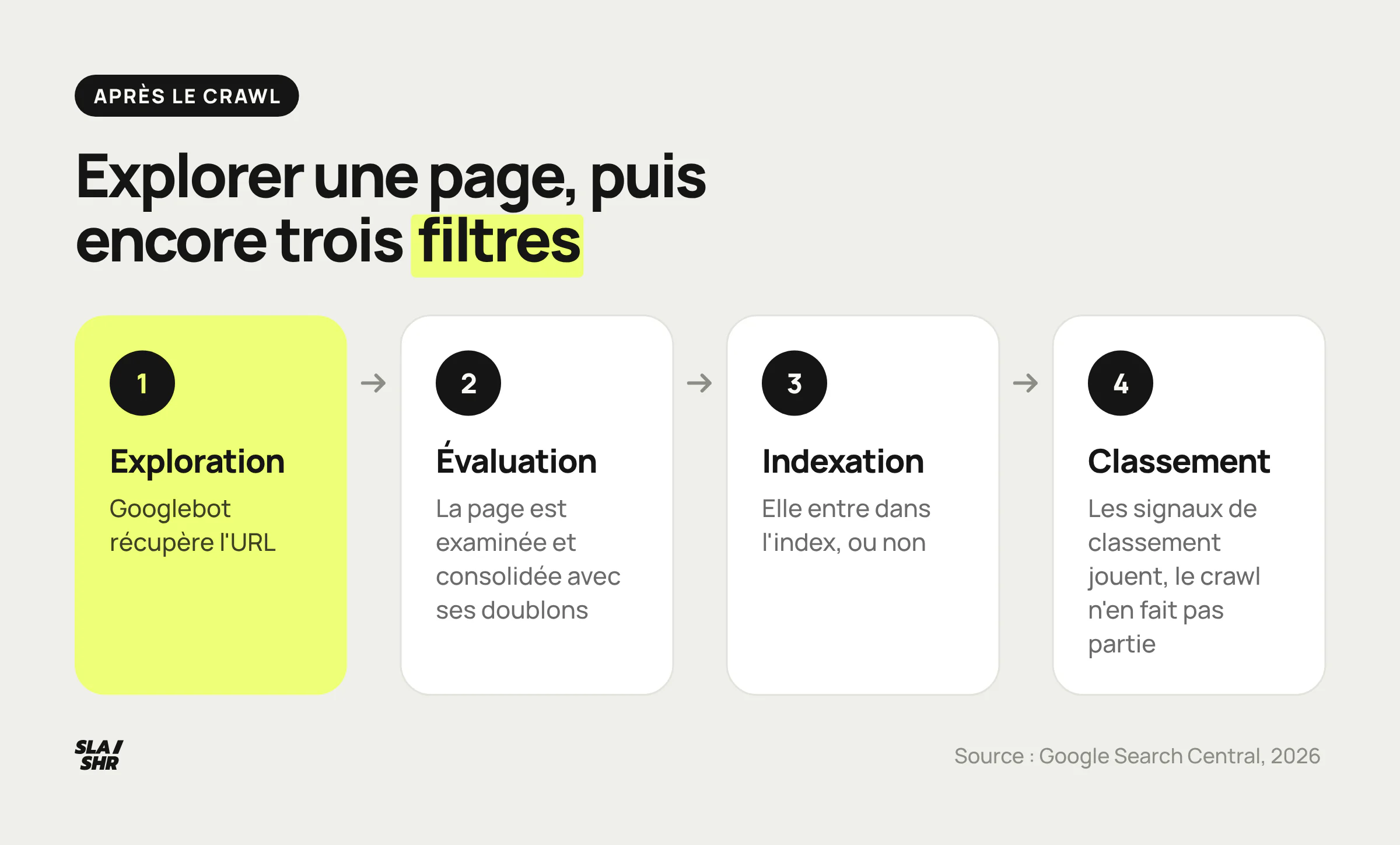 Après le crawl, la page est évaluée et consolidée, puis indexée ou écartée, et seuls les signaux de classement décident ensuite de sa position