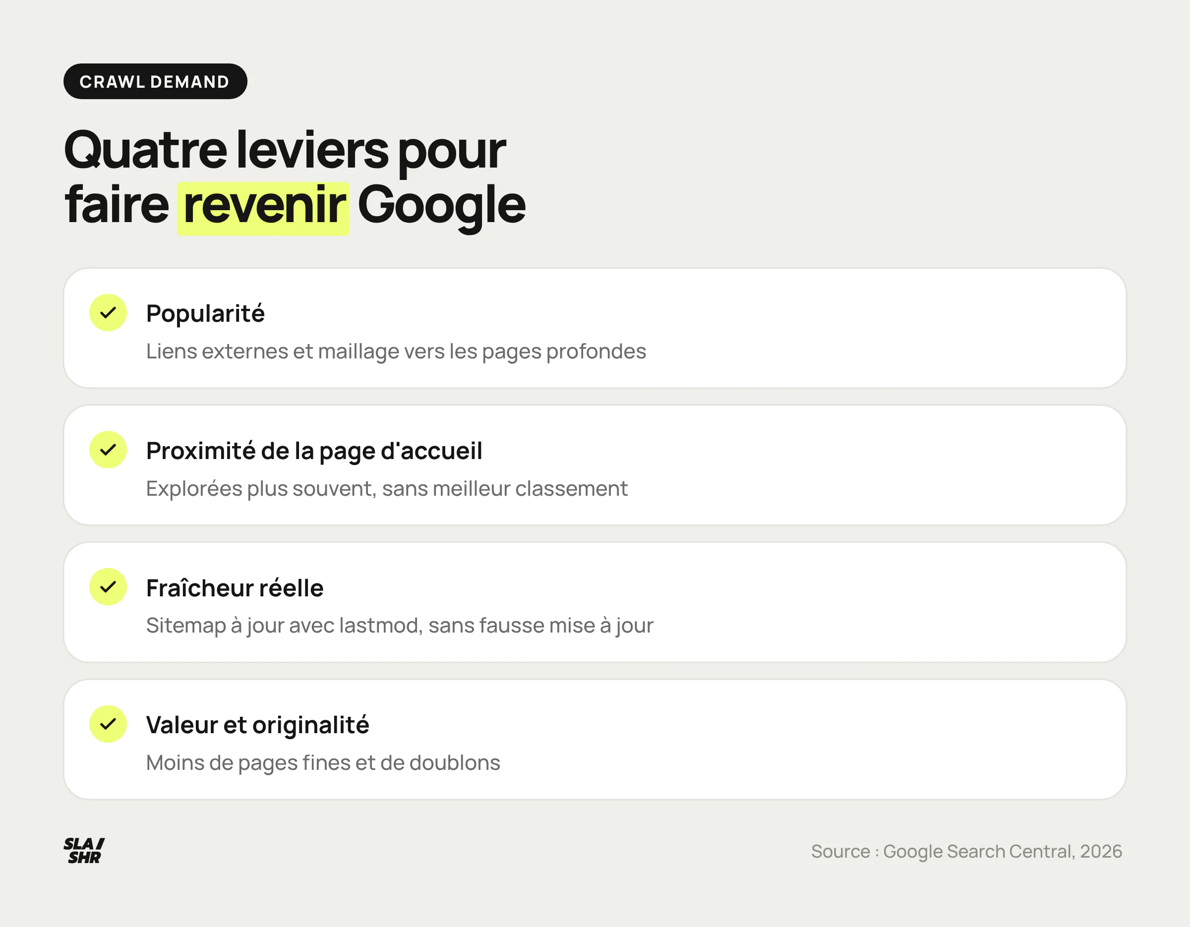 Quatre leviers de la demande de crawl : popularité, proximité de la page d'accueil, fraîcheur réelle signalée par le sitemap, valeur et originalité du contenu