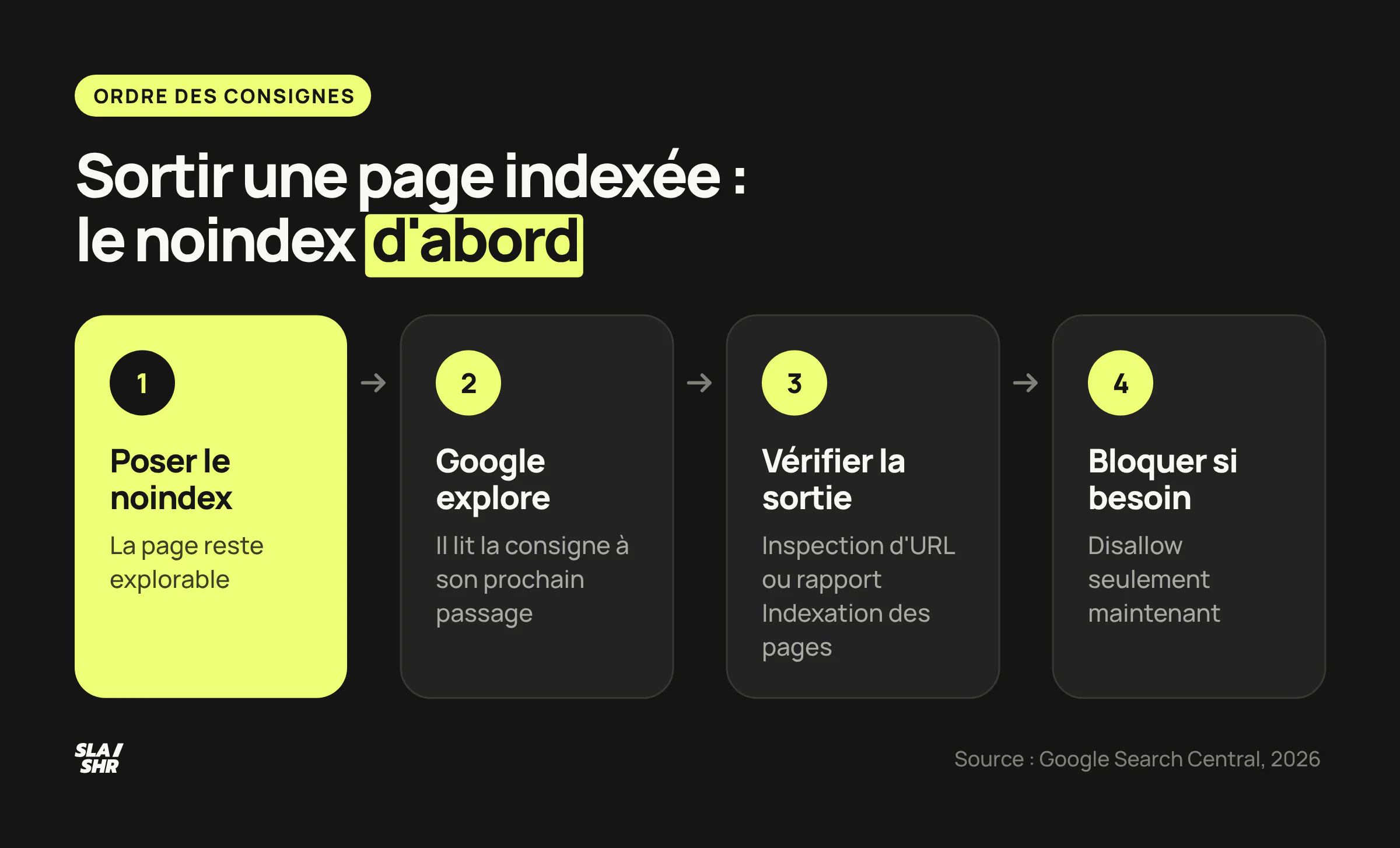 Sortir une page indexée en quatre temps : noindex sur une page explorable, lecture par Google, sortie de l'index vérifiée, puis Disallow si l'URL ne doit plus être explorée