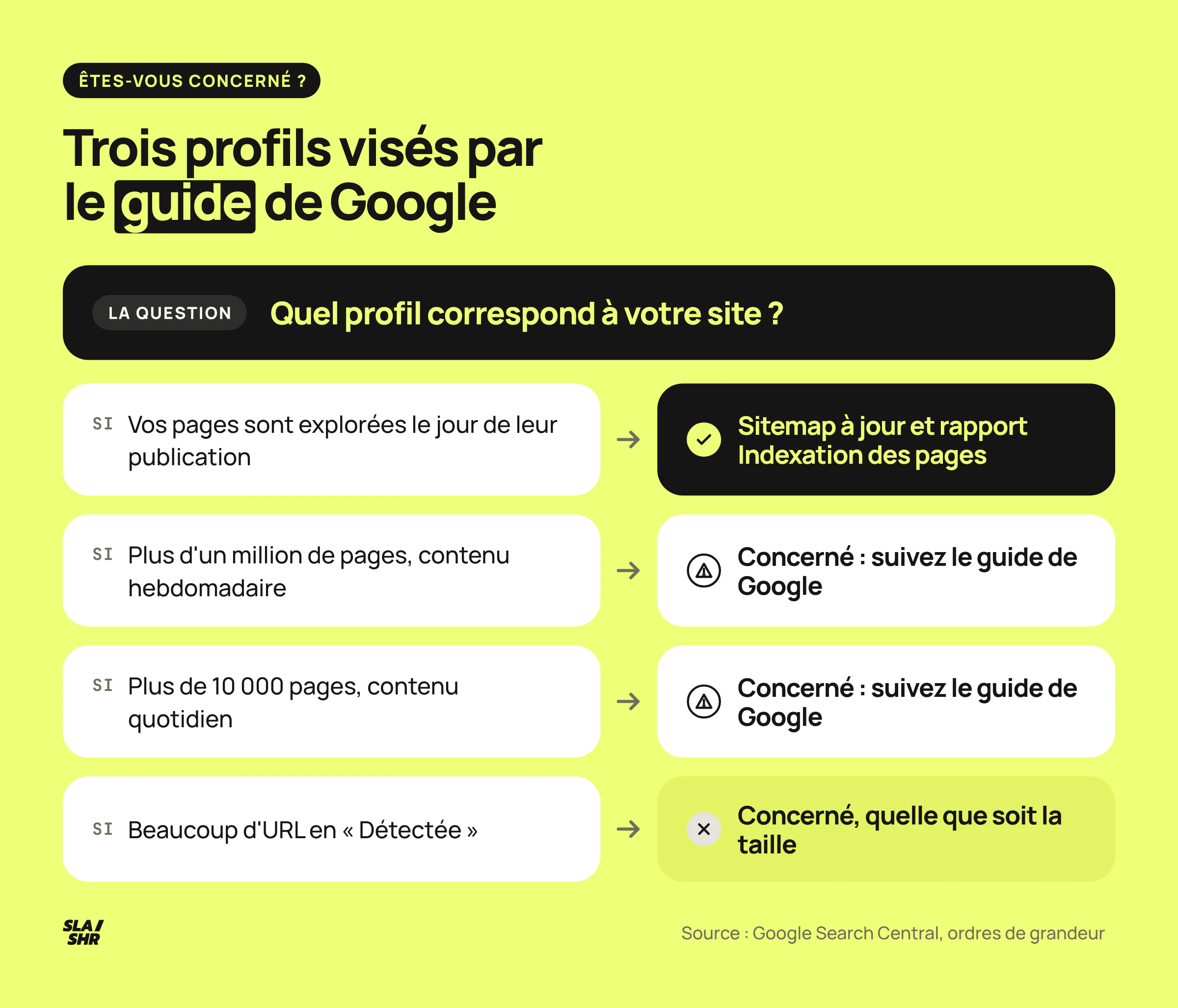 Arbre de décision : pages explorées le jour de leur publication, rien à faire ; gros site à contenu changeant ou beaucoup d'URL en Détectée, le budget de crawl vous concerne