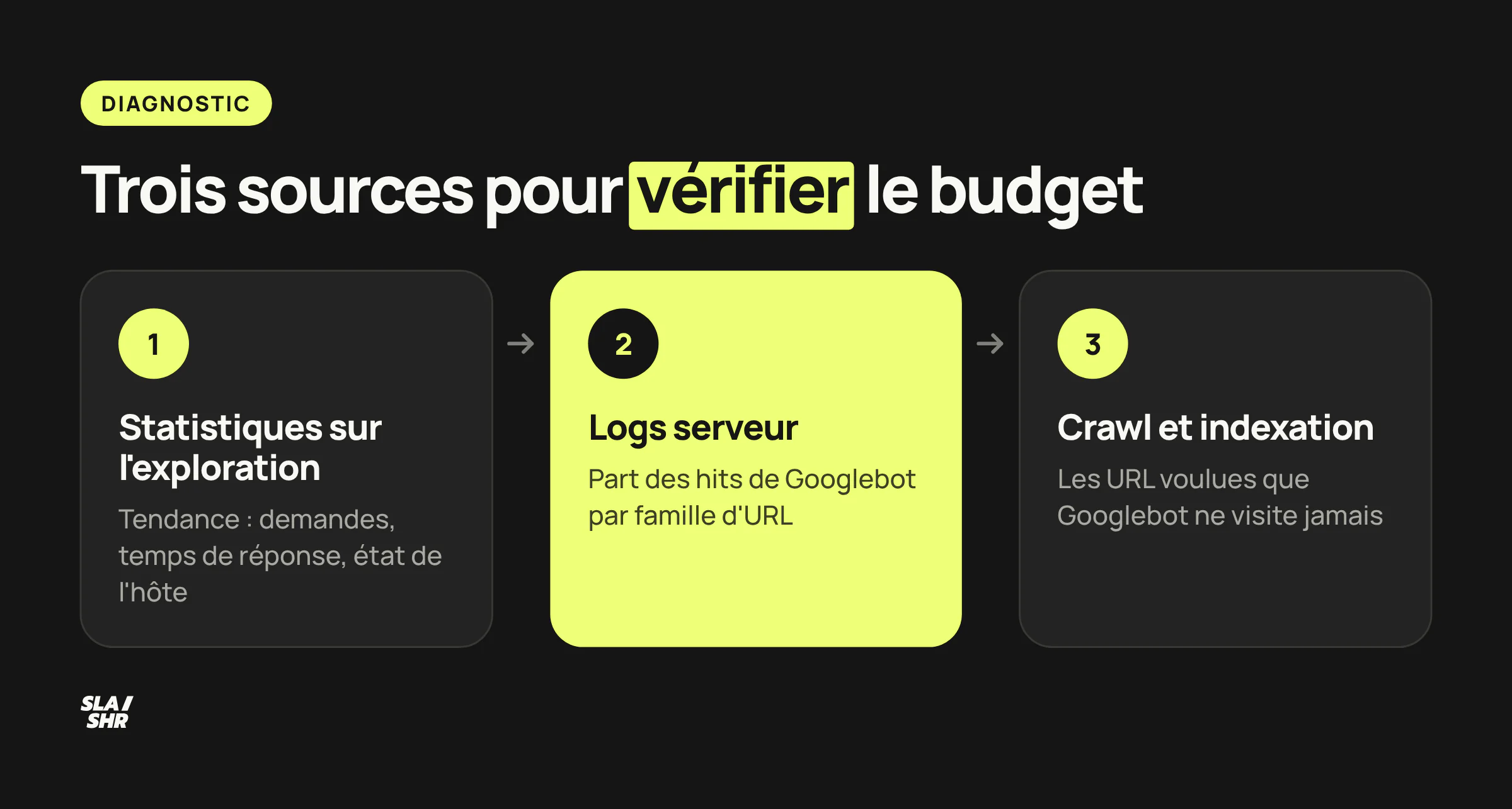 Trois sources pour vérifier le budget de crawl : le rapport Statistiques sur l'exploration, les logs serveur par famille d'URL, puis le crawl du site croisé avec l'indexation