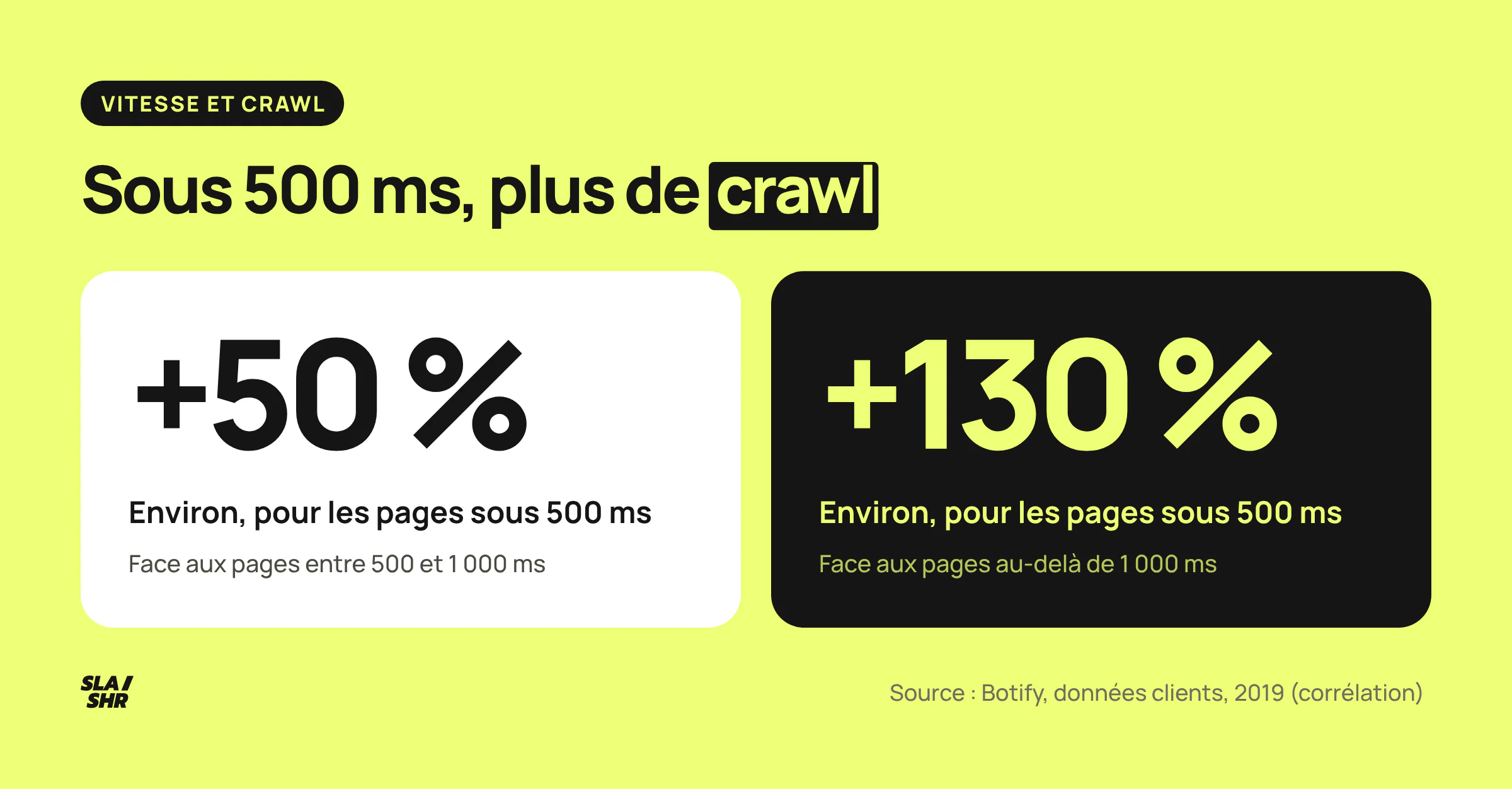 Données Botify de 2019 : les pages chargées en moins de 500 ms reçoivent environ 50 % de crawl en plus qu'entre 500 et 1 000 ms, et 130 % de plus qu'au-delà