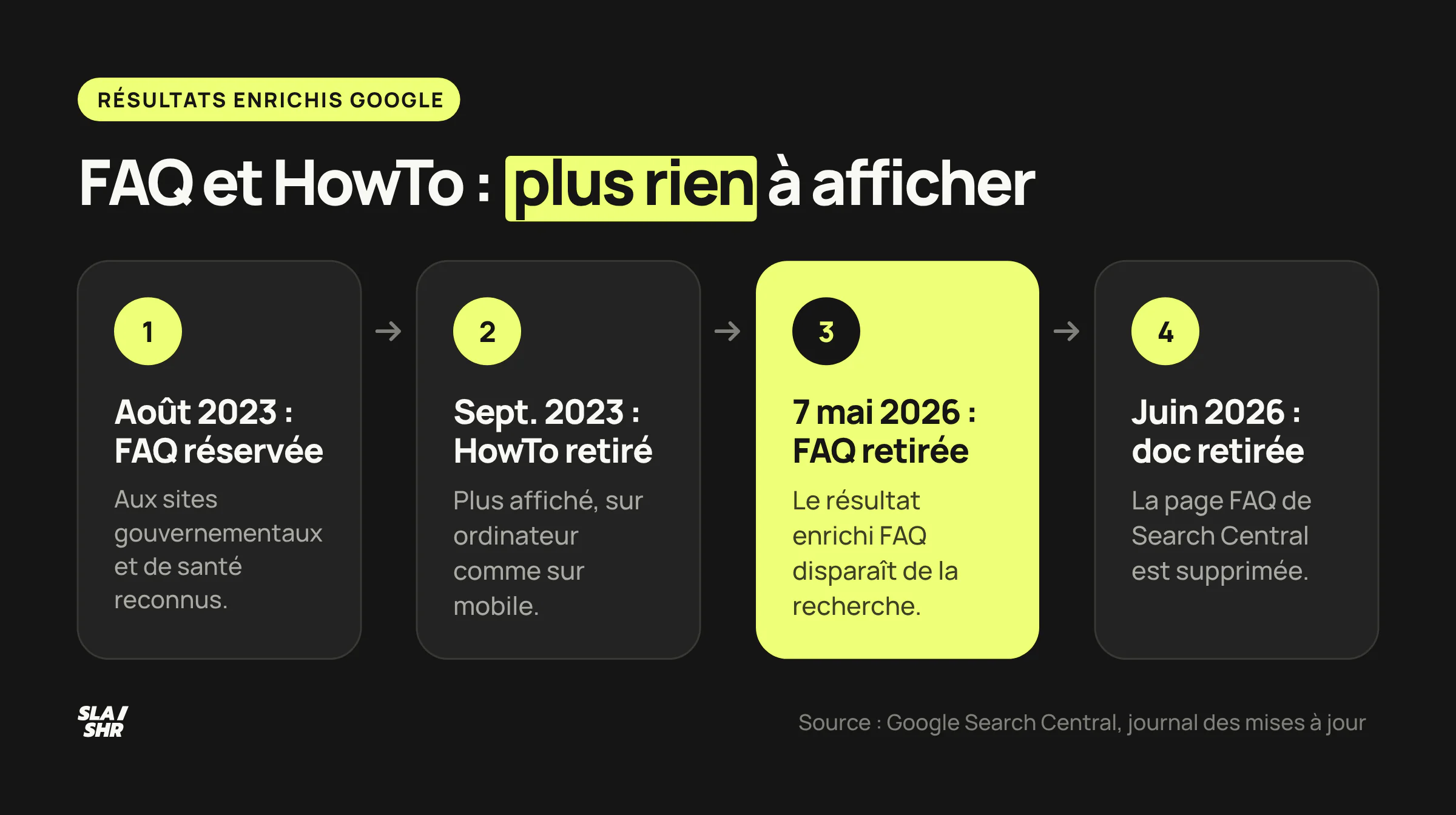 Chronologie des résultats enrichis FAQ et HowTo chez Google, d'août 2023 à juin 2026