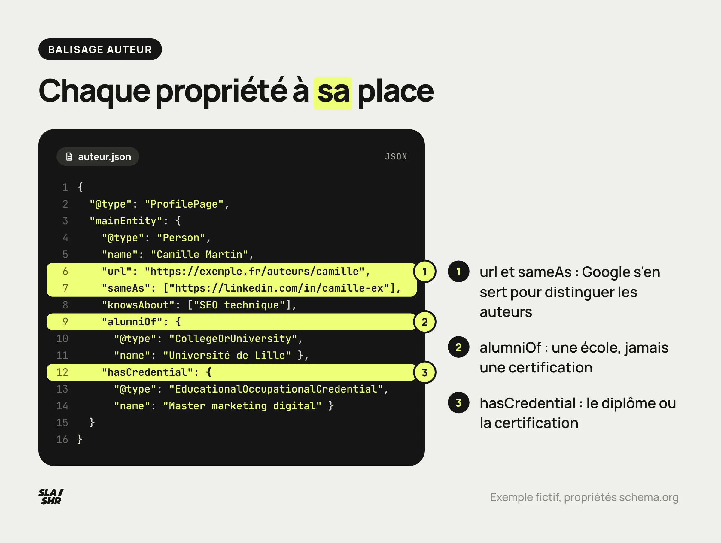 JSON-LD d'une page auteur annoté : ProfilePage, url et sameAs pour identifier l'auteur, alumniOf pour l'école, hasCredential pour le diplôme
