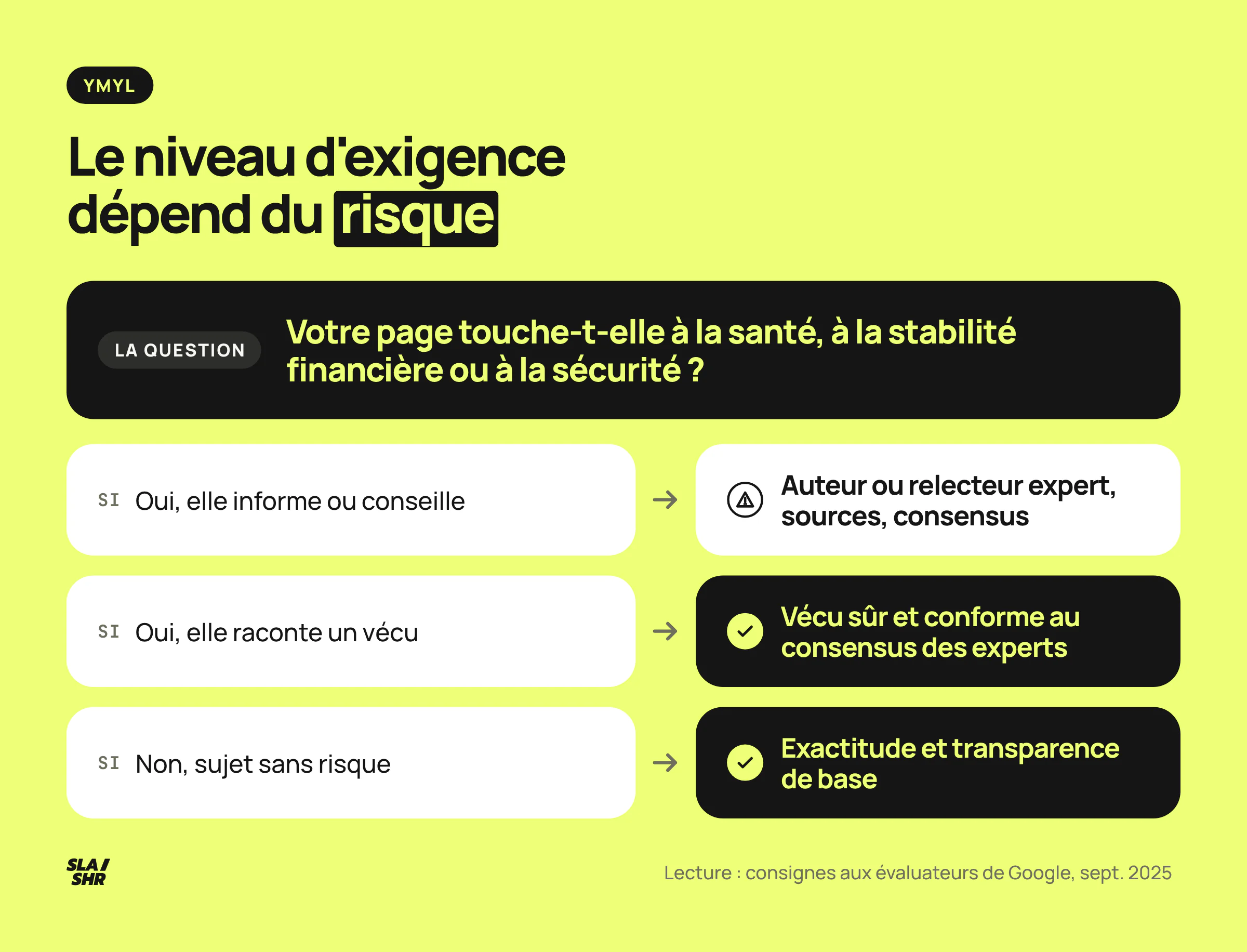 Arbre de décision YMYL : une page de conseil sur la santé, la stabilité financière ou la sécurité exige un expert, un vécu reste conforme au consensus