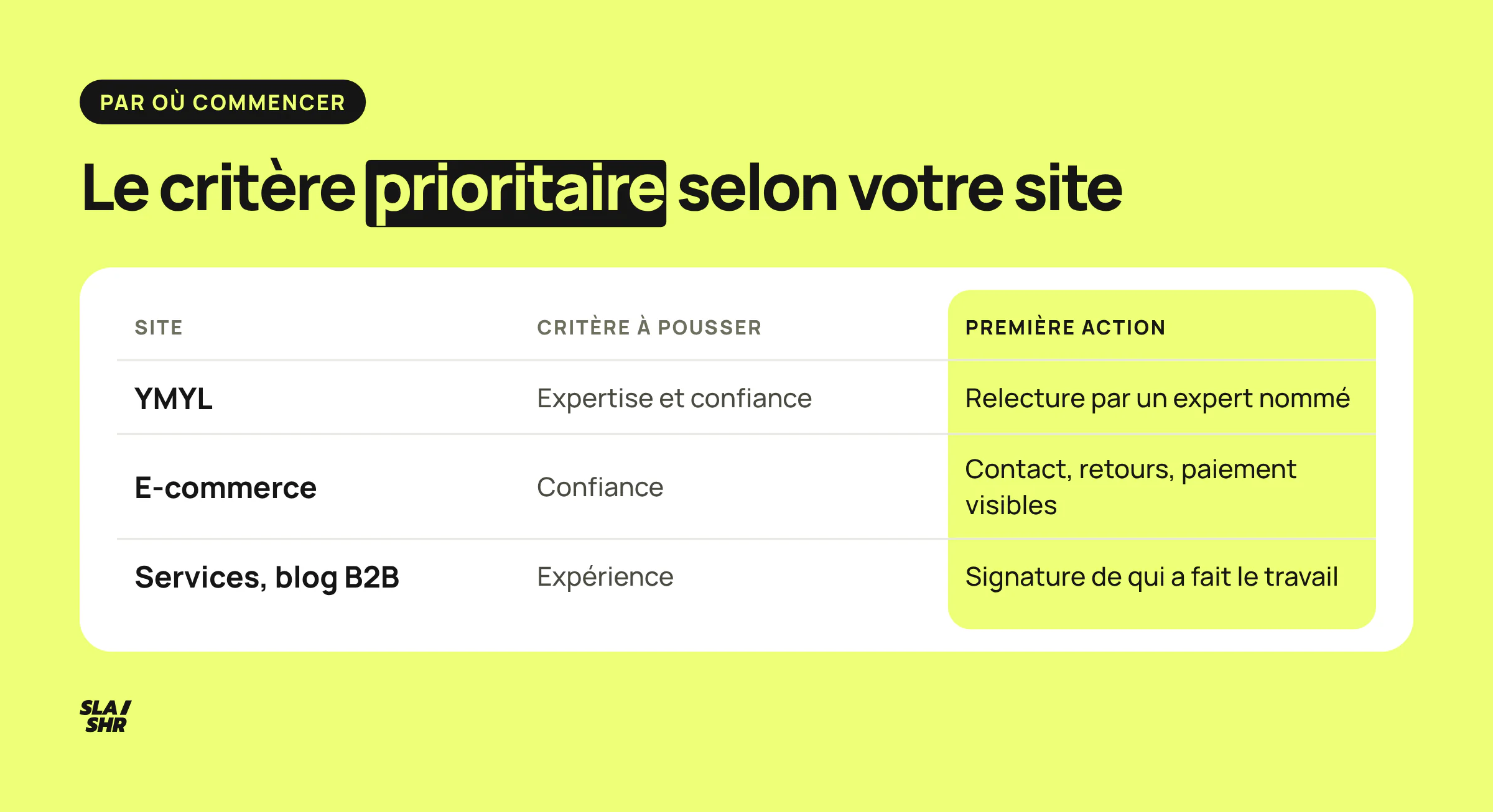 Plan d'action EEAT par type de site : YMYL, e-commerce et services B2B, avec le critère prioritaire et la première action à mener