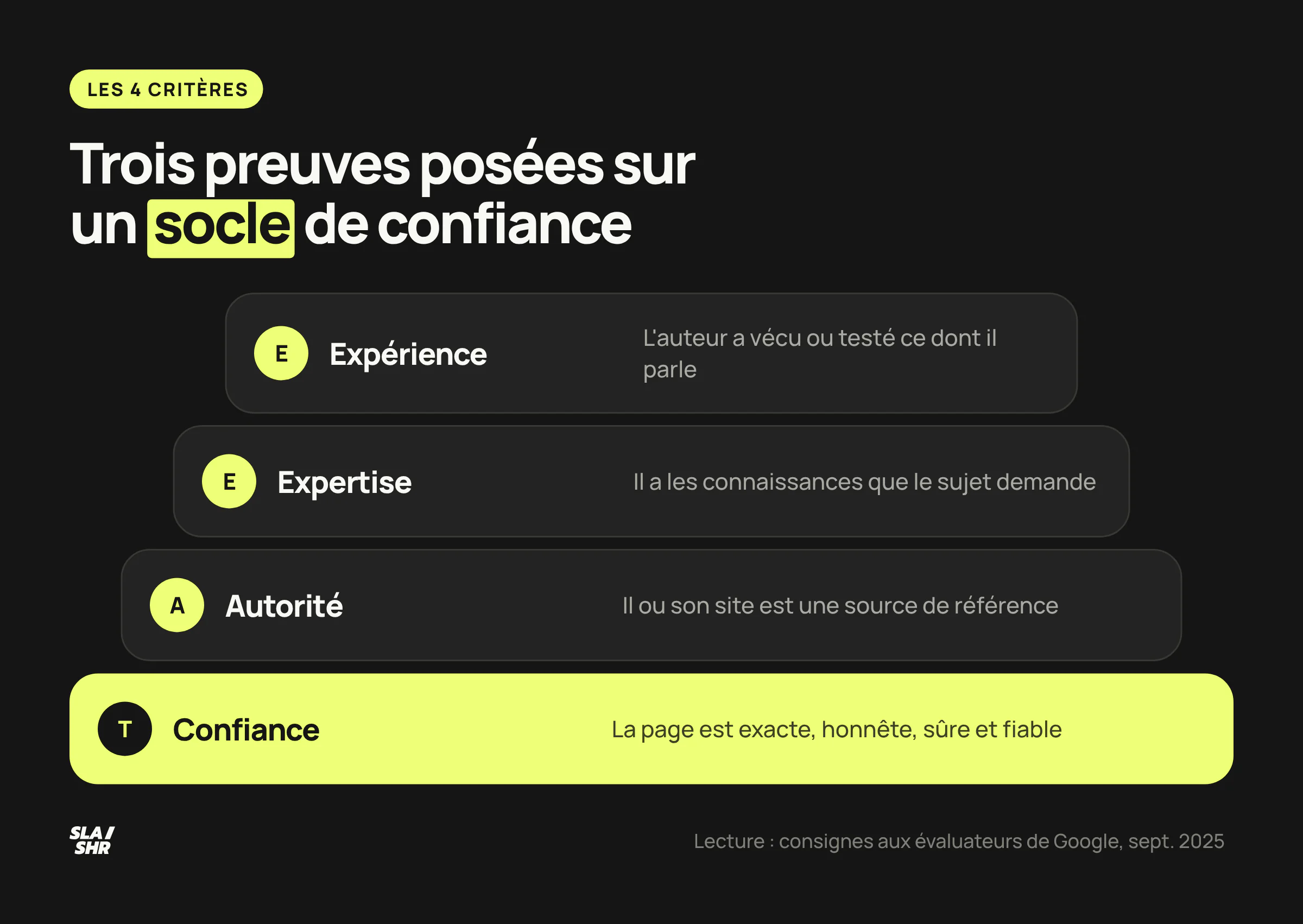 Les quatre critères EEAT empilés : expérience, expertise et autorité reposent sur la confiance, que les consignes de Google placent au centre
