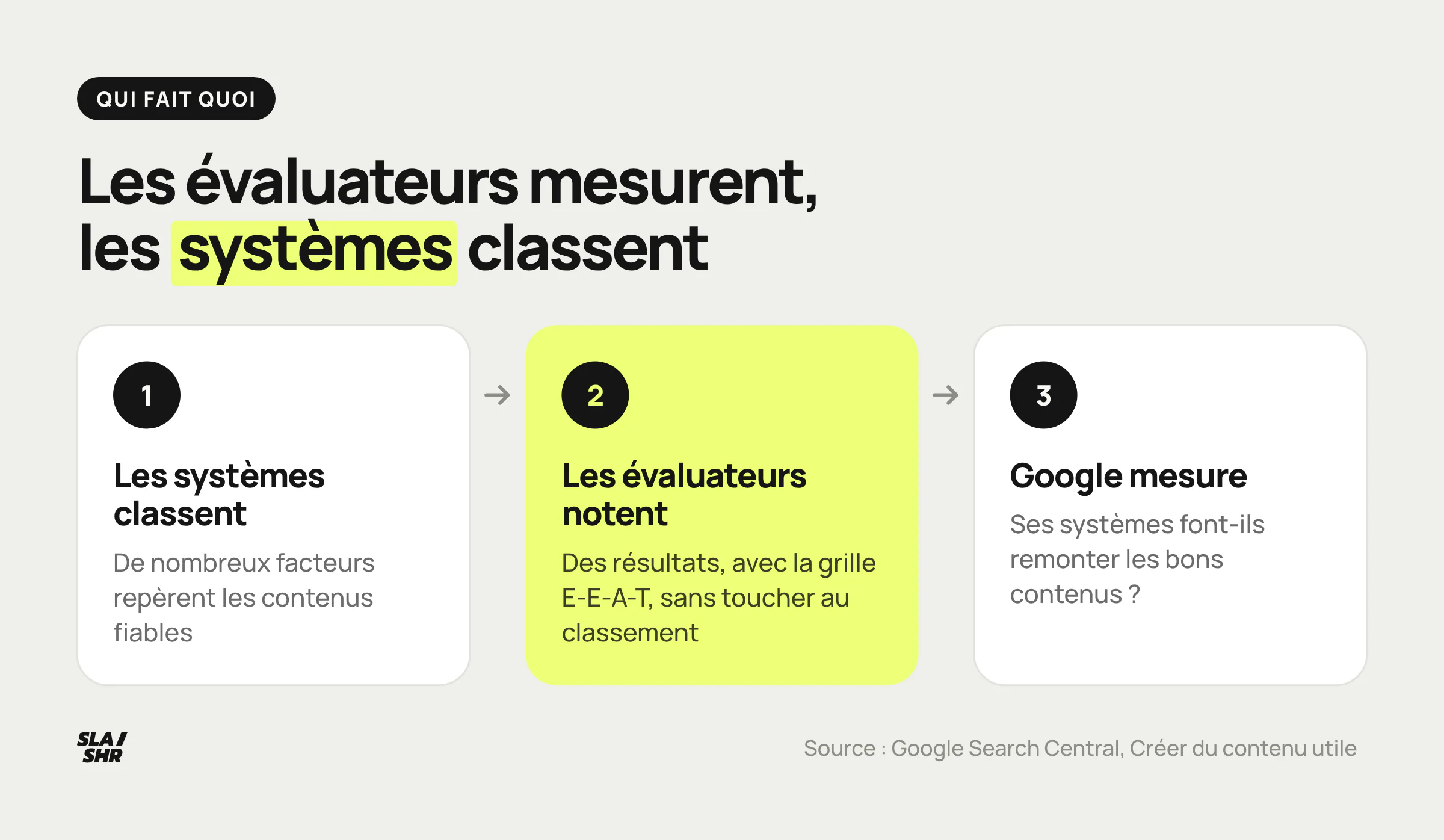 Qui fait quoi : les systèmes classent avec de nombreux facteurs, les évaluateurs notent des résultats sans toucher au classement, Google mesure si ses systèmes fonctionnent