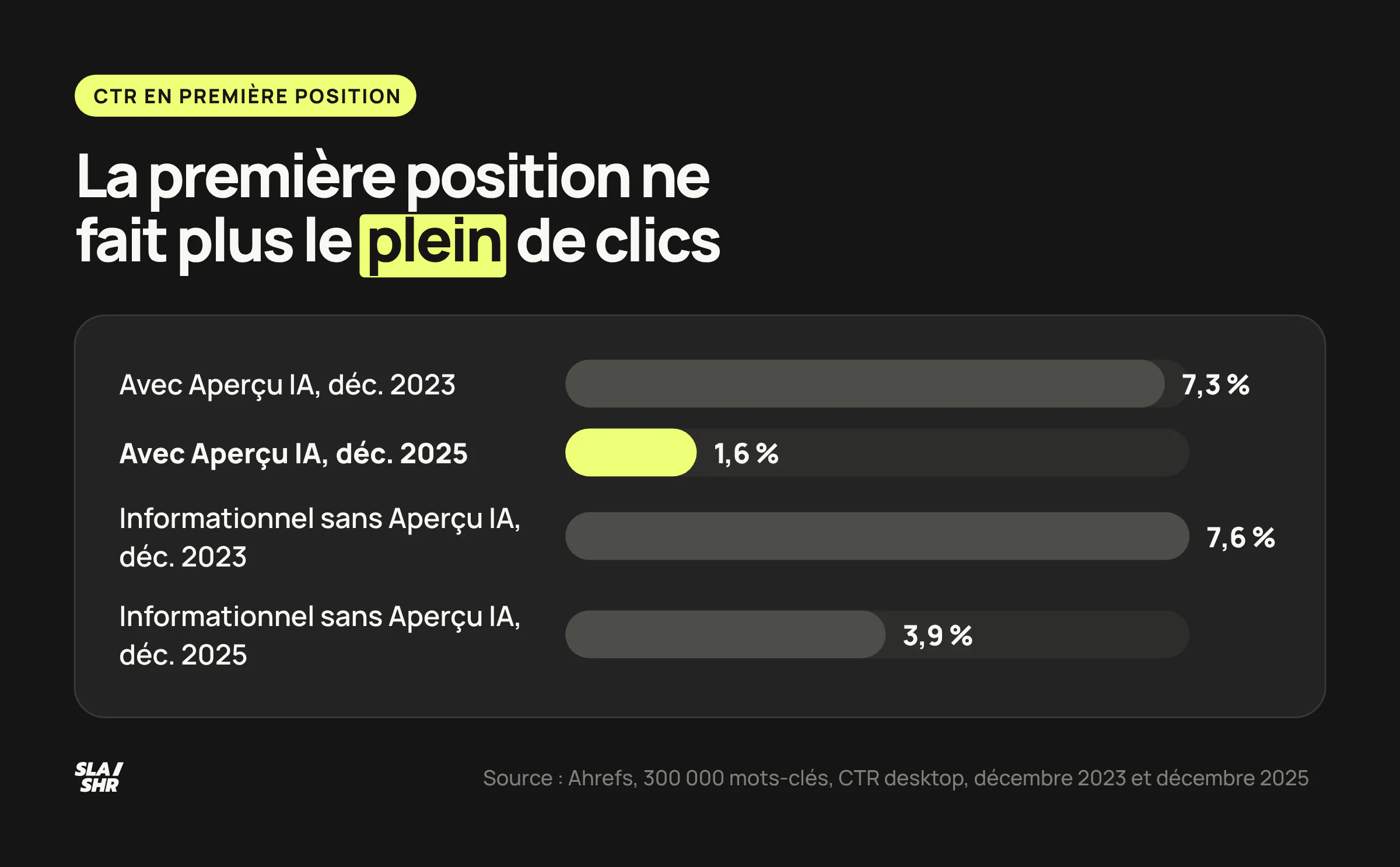 CTR moyen en première position selon Ahrefs : de 7,3 % à 1,6 % sur les mots-clés avec Aperçu IA, de 7,6 % à 3,9 % sur les requêtes informationnelles sans Aperçu IA