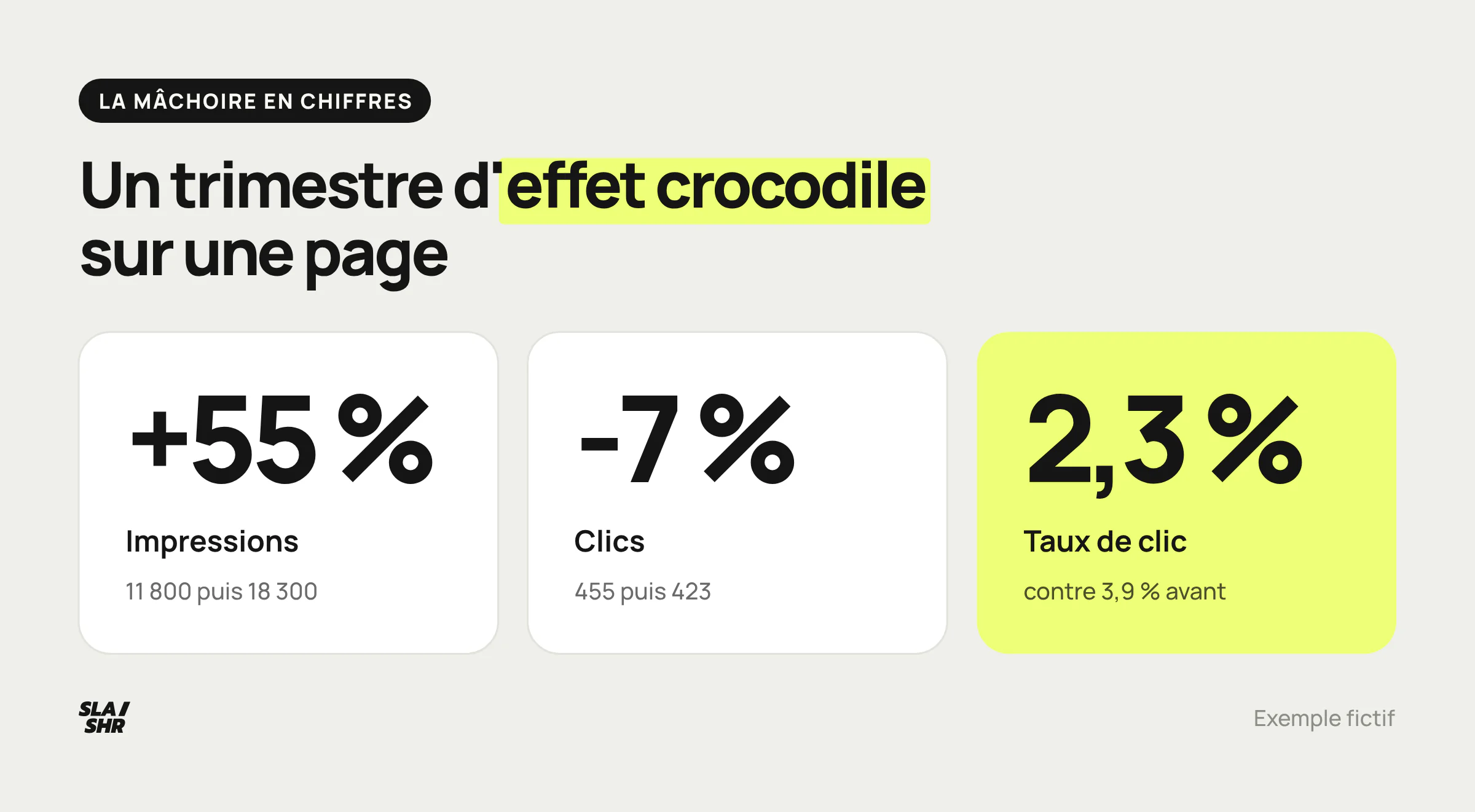 Exemple fictif d'effet crocodile : 55 % d'impressions en plus, 7 % de clics en moins, et un taux de clic qui passe de 3,9 % à 2,3 %