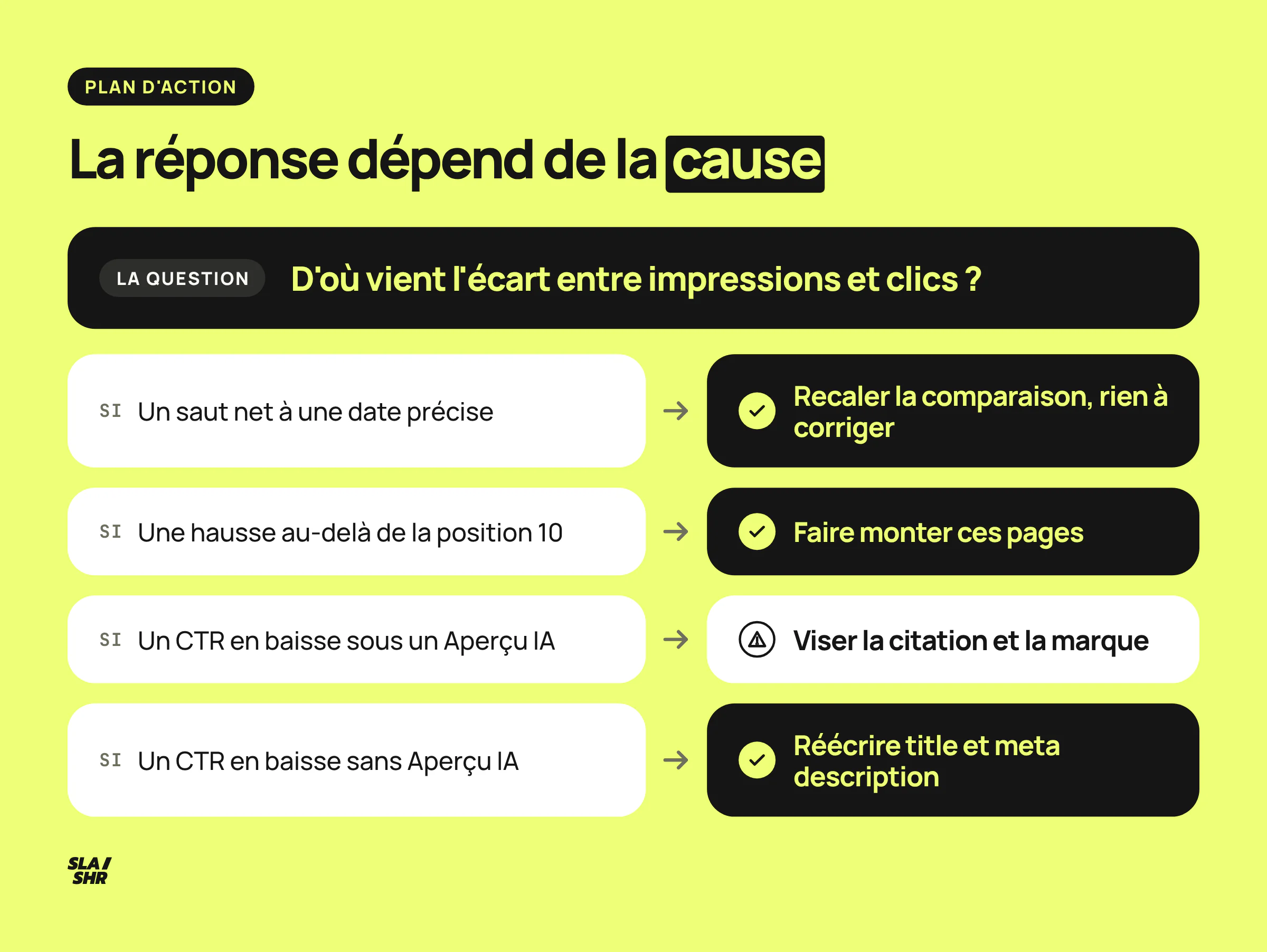 Arbre de décision face à l'effet crocodile : recaler la comparaison, faire monter les pages, viser la citation ou réécrire le title selon le signal observé