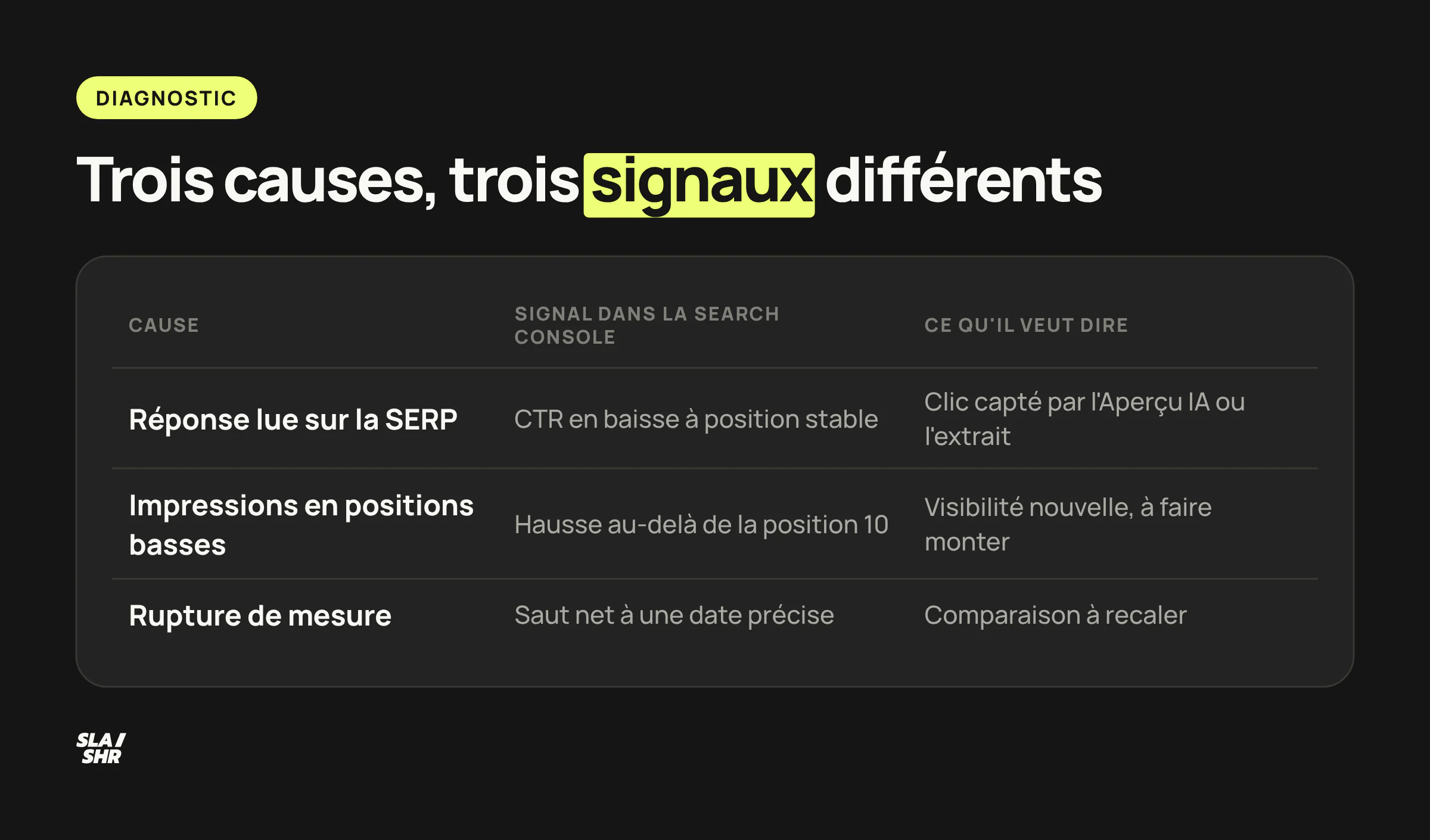 Les trois causes de l'effet crocodile et leur signal dans la Search Console : CTR en baisse à position stable, hausse au-delà de la position 10, saut à une date précise