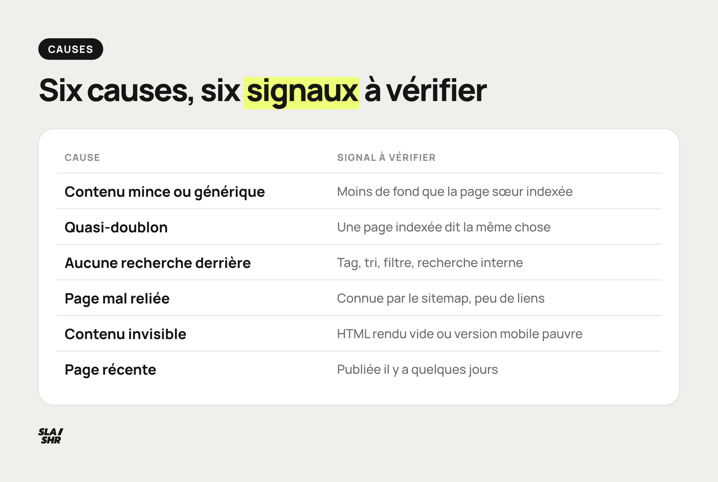 Les six causes d'une page explorée non indexée, avec le signal à vérifier pour chacune : contenu, doublon, demande, liens, rendu, ancienneté