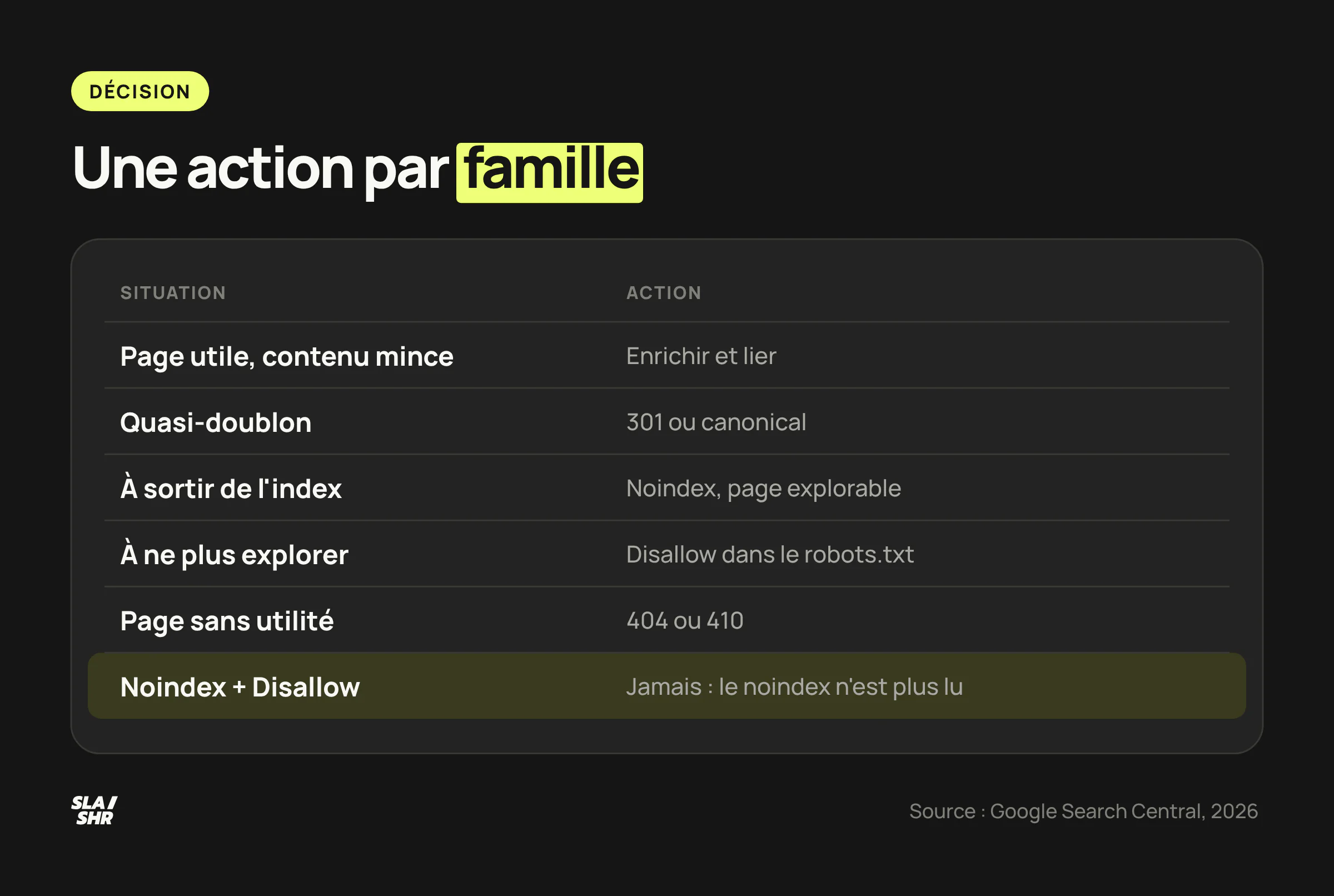 Matrice de décision par famille d'URL : enrichir, fusionner, sortir par noindex, couper l'exploration par Disallow ou supprimer en 404, jamais noindex et Disallow ensemble