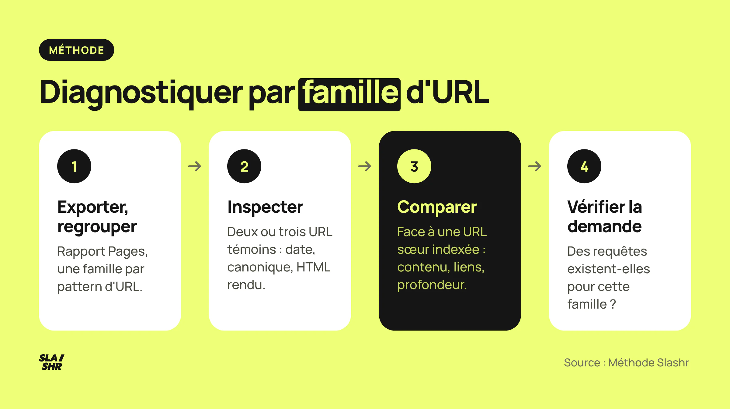 Méthode de diagnostic en quatre étapes : exporter et regrouper par famille d'URL, inspecter des URL témoins, comparer avec une URL sœur indexée, vérifier qu'une recherche existe
