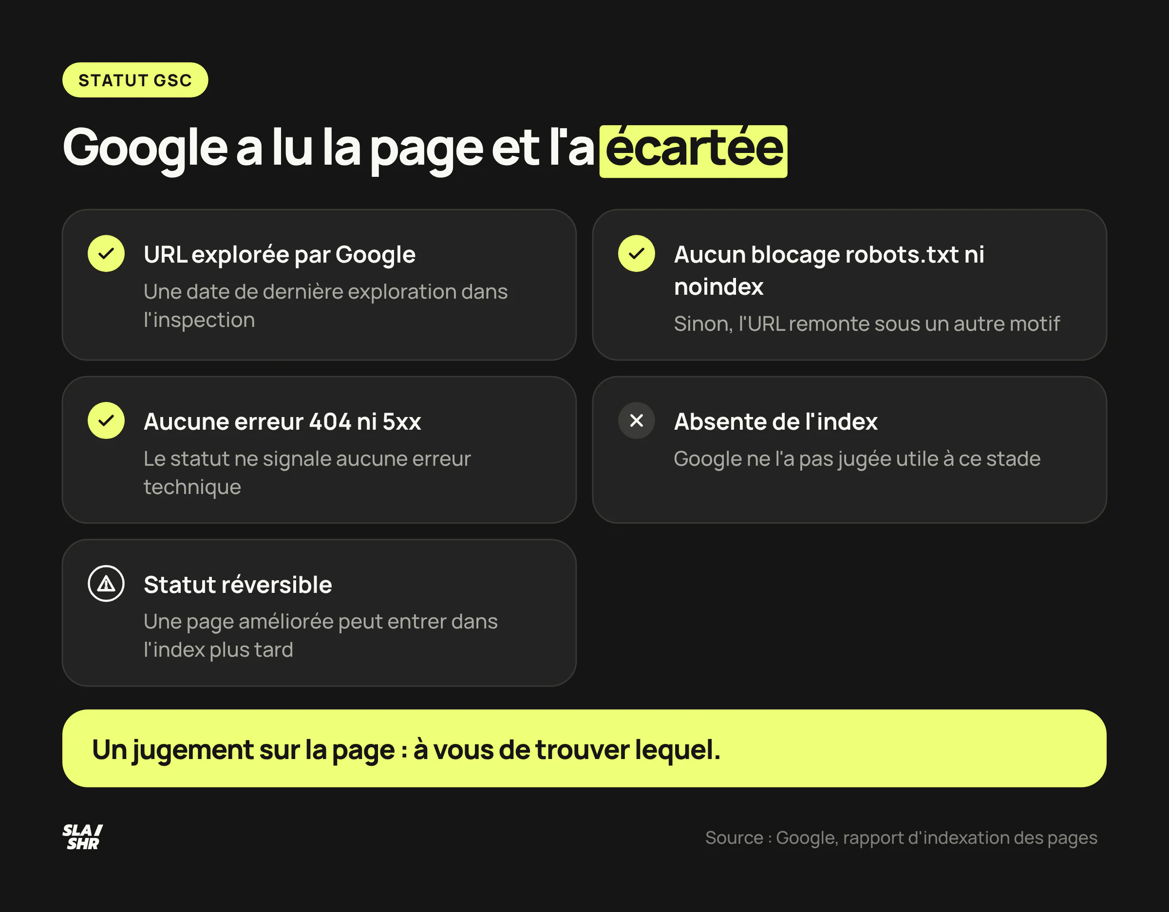 Statut explorée actuellement non indexée : URL accessible et explorée, aucun blocage ni erreur, mais absente de l'index tant que Google ne la juge pas utile