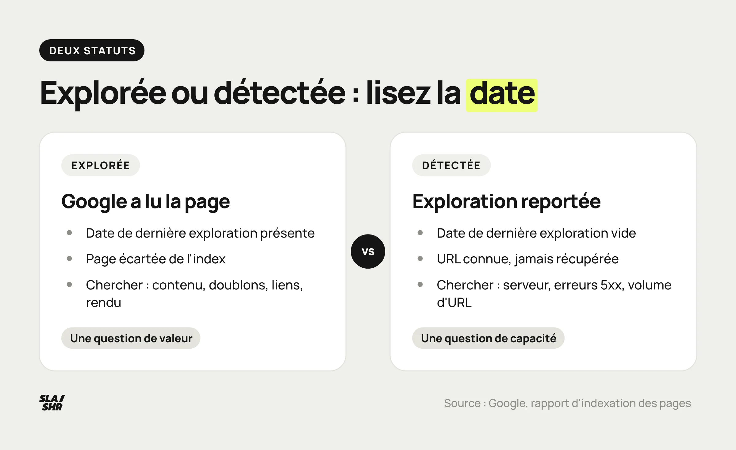 Explorée ou détectée : l'une a une date de dernière exploration et pose une question de valeur, l'autre n'en a pas et pose une question de capacité