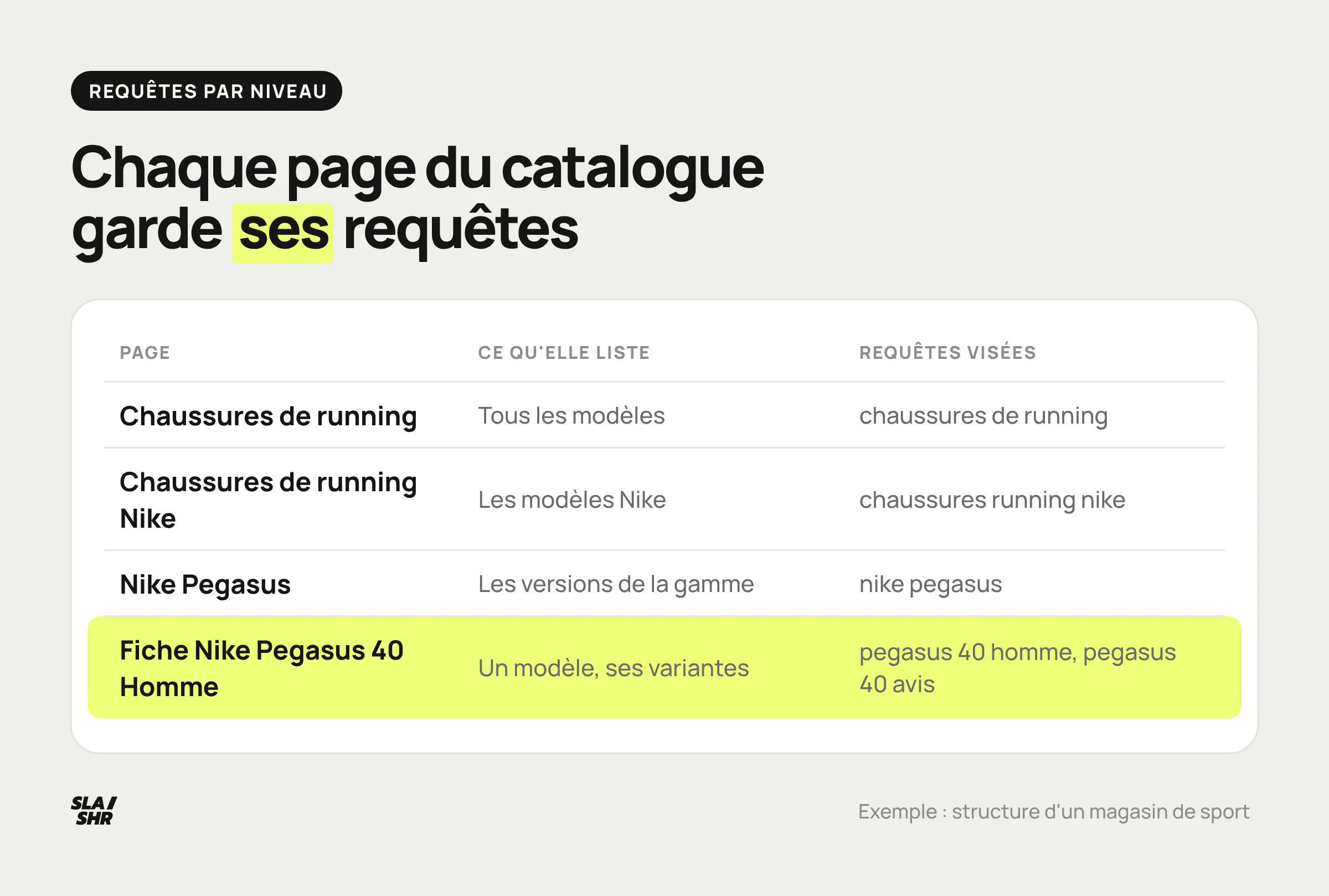 Requêtes visées par niveau de catalogue, de la catégorie générique à la fiche produit Nike Pegasus 40 Homme