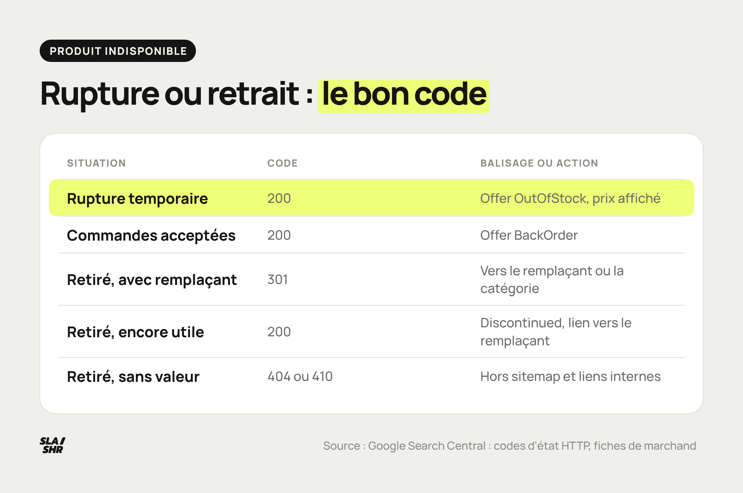 Tableau de décision pour un produit indisponible : rupture en 200 avec OutOfStock, retiré en 301, encore utile en 200 Discontinued, sans valeur en 404 ou 410