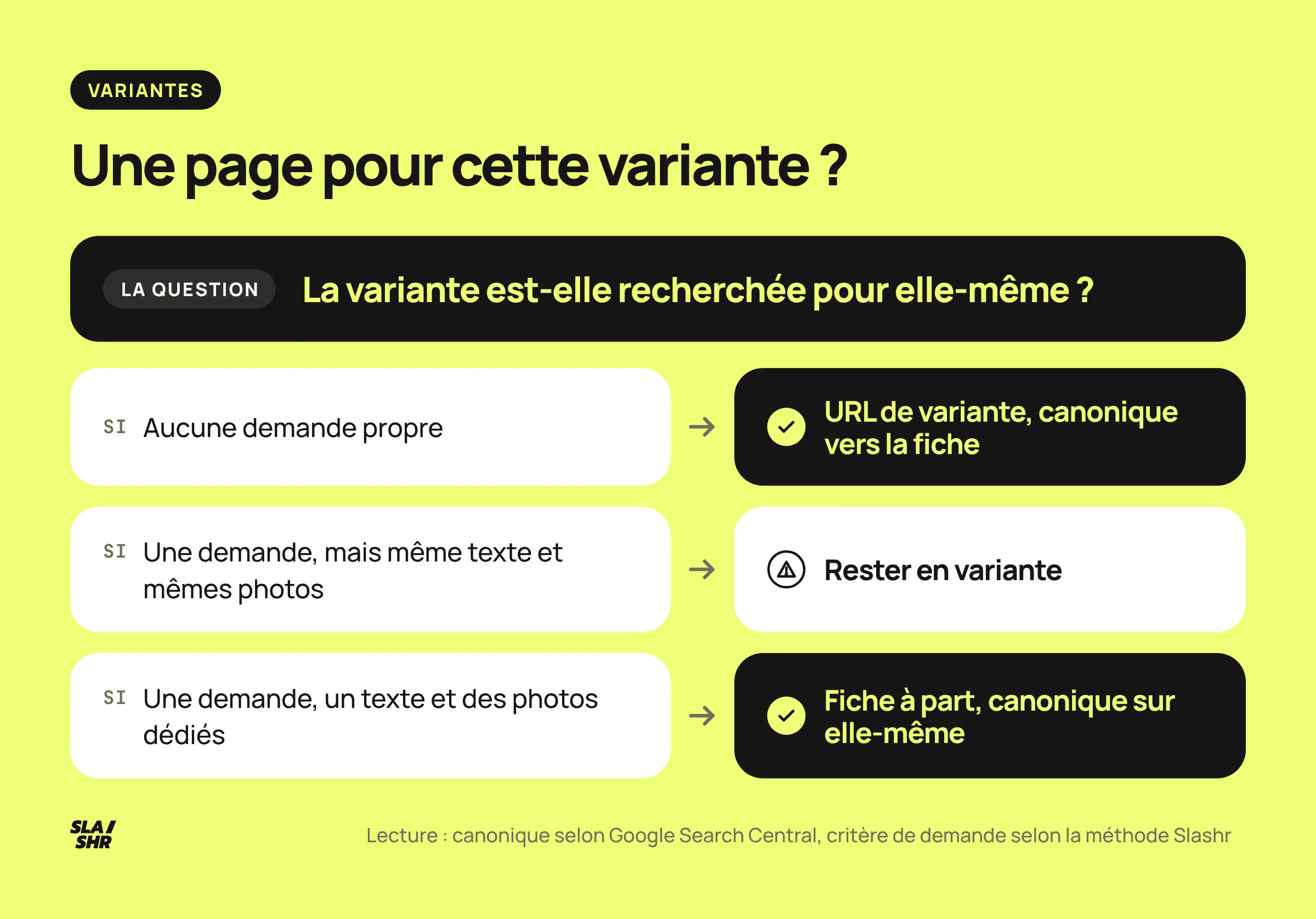 Arbre de décision pour une variante : URL canonisée vers la fiche sans demande propre, page à part avec demande et contenu dédiés