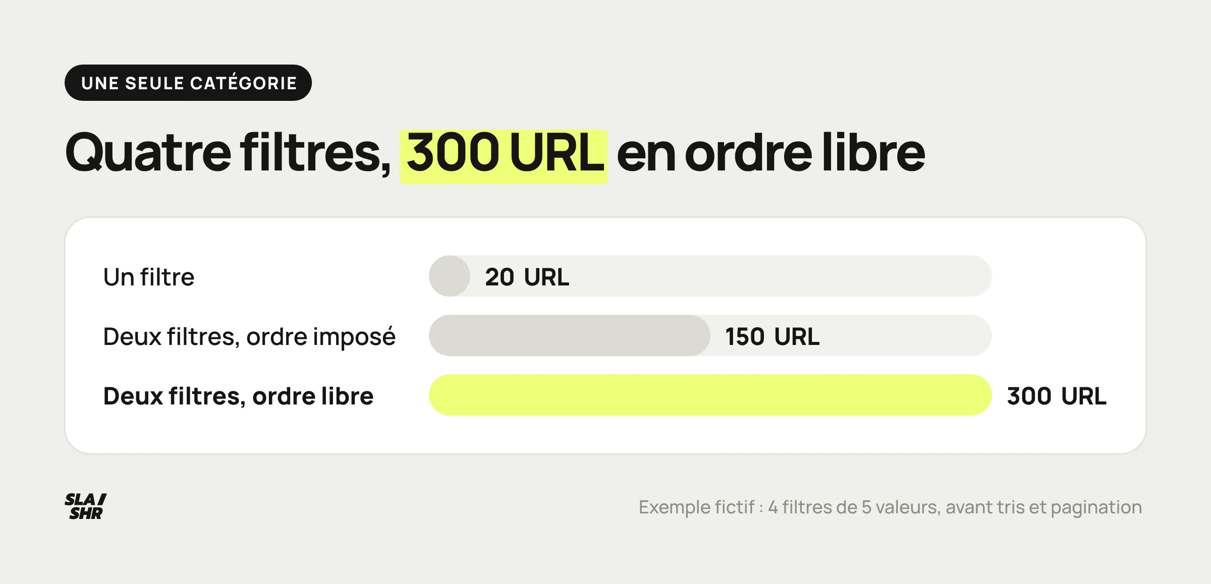 Exemple fictif d'une catégorie à quatre filtres de cinq valeurs : 20 URL à un filtre, 150 à deux filtres en ordre imposé, 300 en ordre libre