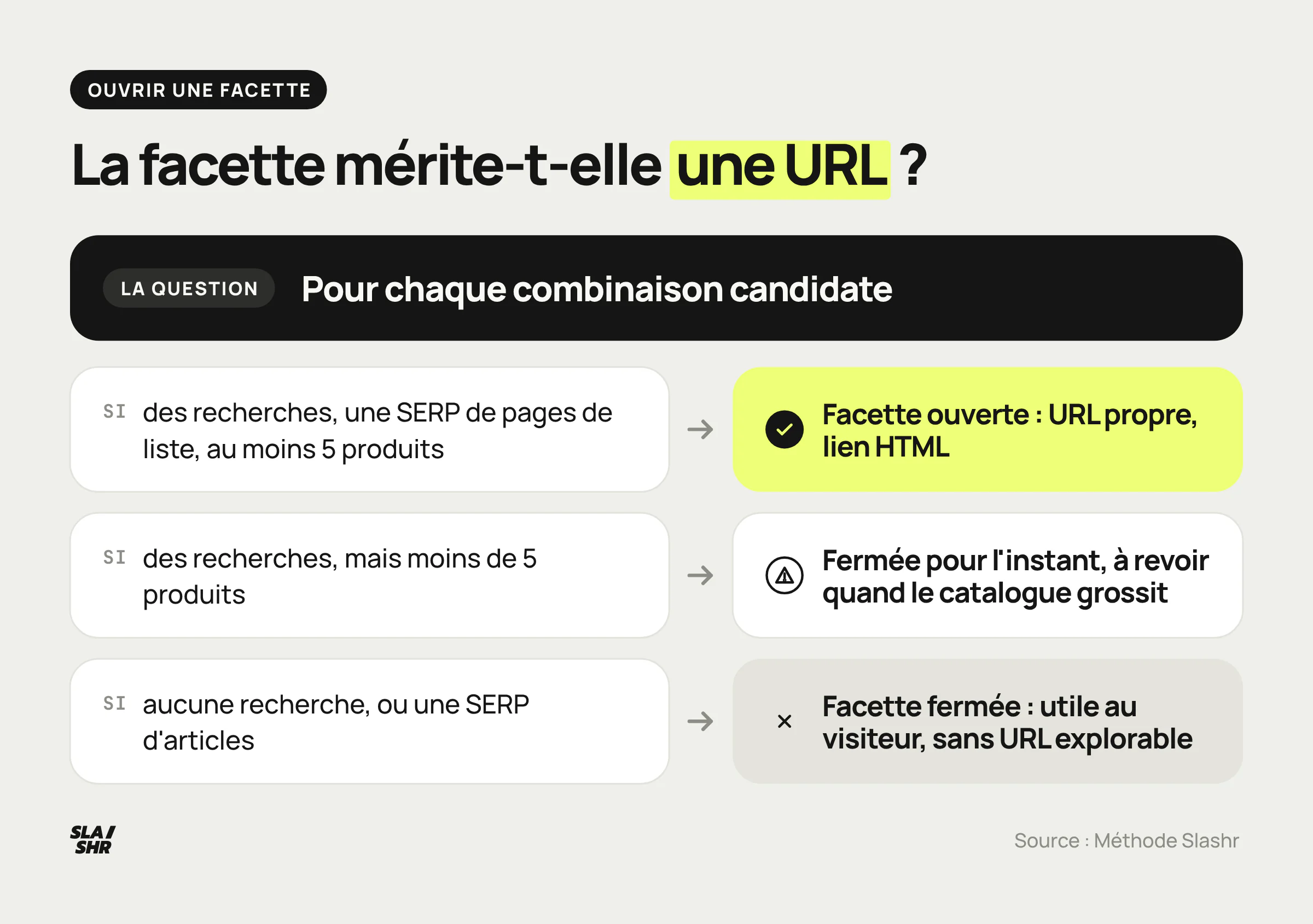 Arbre de décision pour ouvrir une facette à l'indexation : recherches réelles, SERP de listes, au moins 5 produits, sinon la facette reste fermée